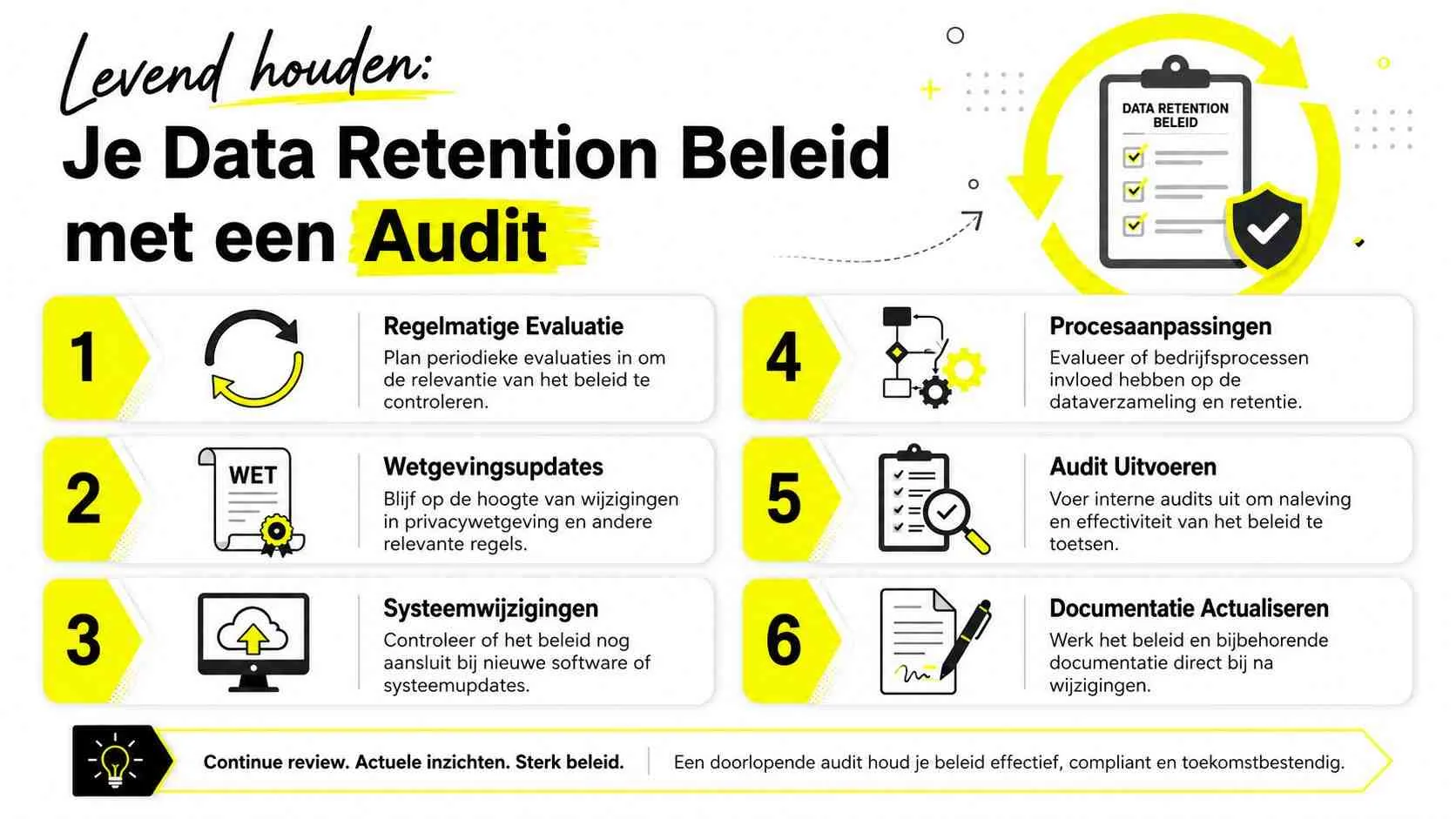 Een infographic met zes stappen om een data retention beleid actueel te houden via regelmatige audits.