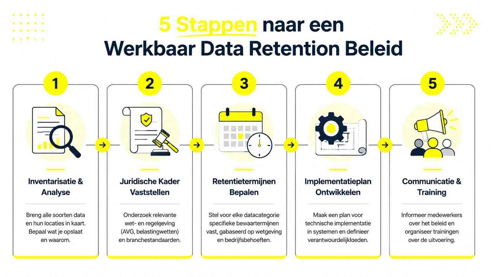 Een infographic die in vijf duidelijke stappen uitlegt hoe men een werkbaar data retention beleid kan opstellen.