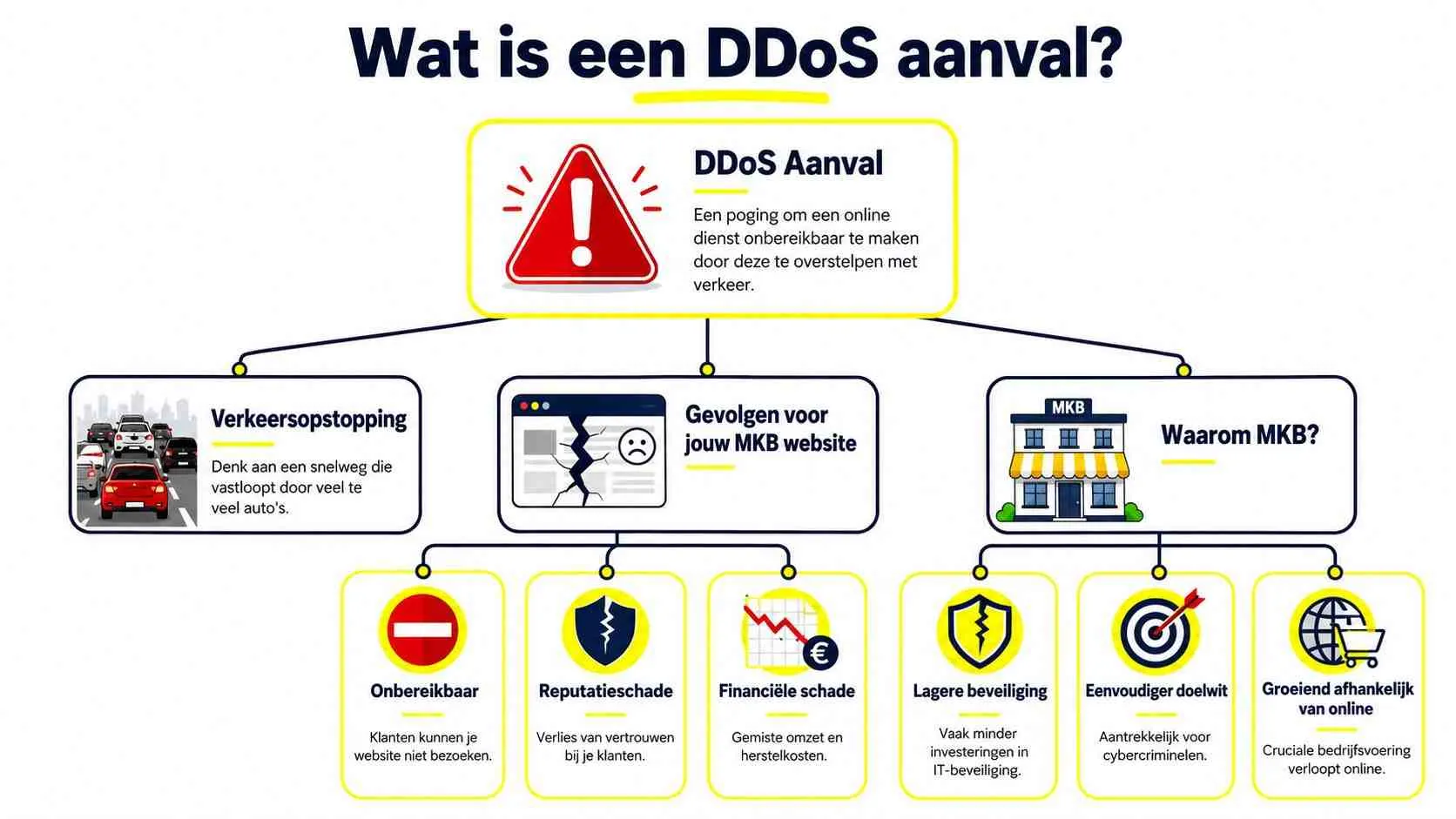 Een informatieve infographic die uitlegt wat een DDoS-aanval is, de gevolgen voor websites en waarom het mkb een doelwit is.