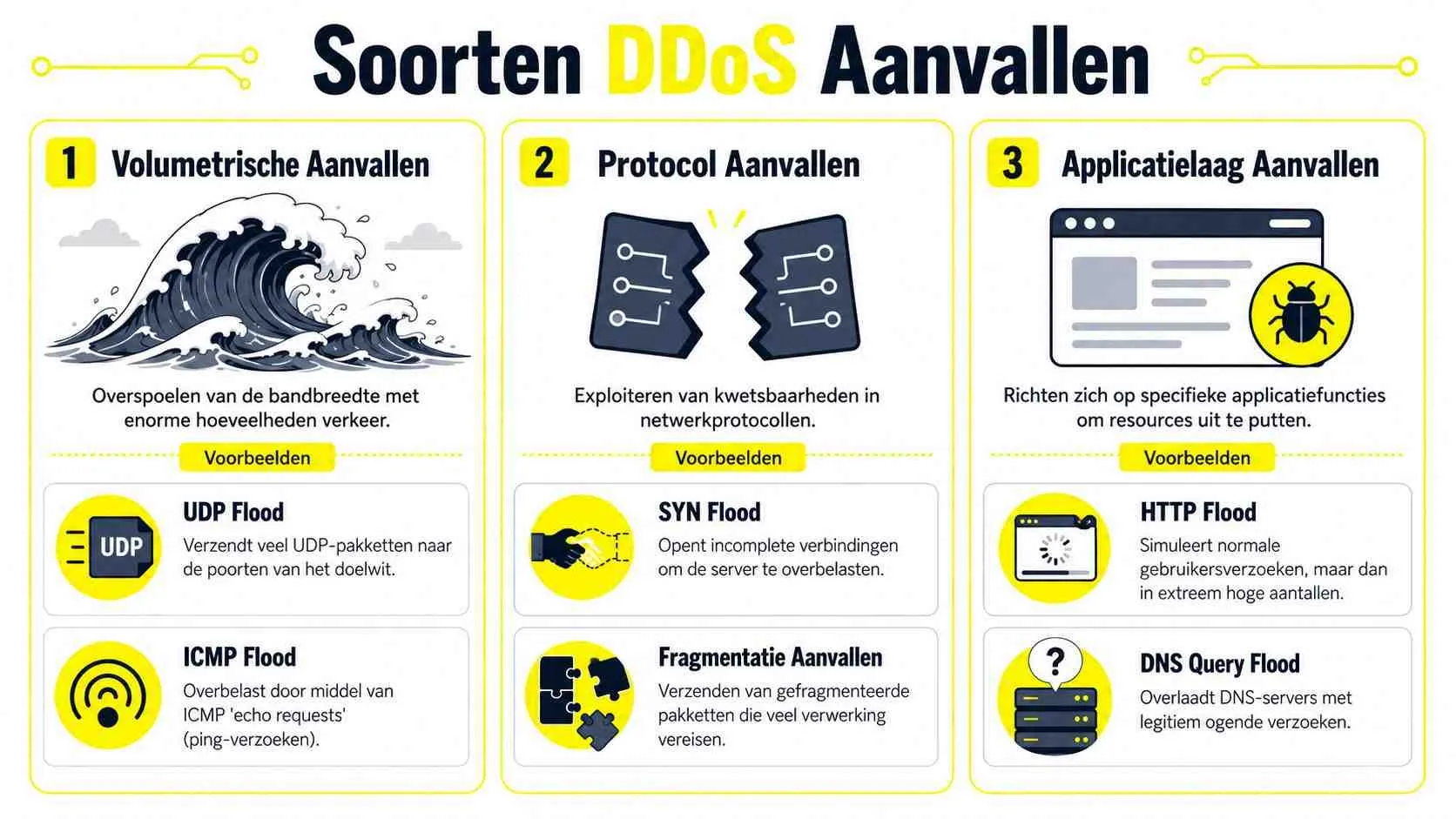 Een informatieve infographic over de drie belangrijkste soorten DDoS-aanvallen en hun bijbehorende aanvalsmethoden.