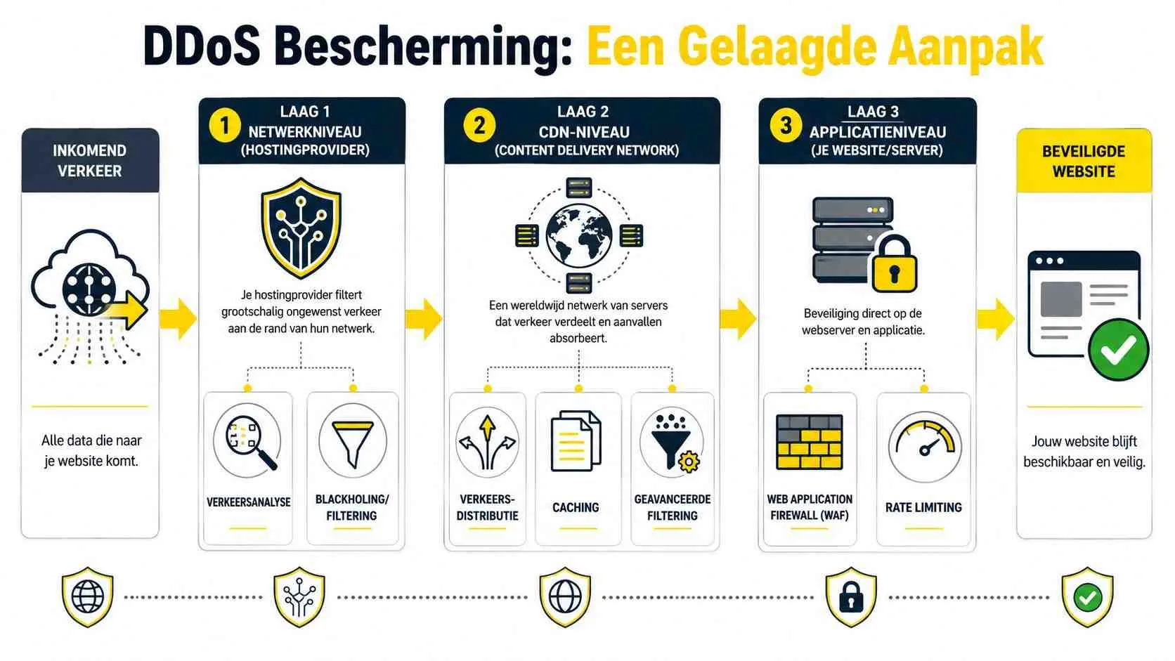 Een overzicht van een gelaagde aanpak voor DDoS-bescherming, verdeeld over netwerk-, CDN- en applicatieniveaus voor websites.