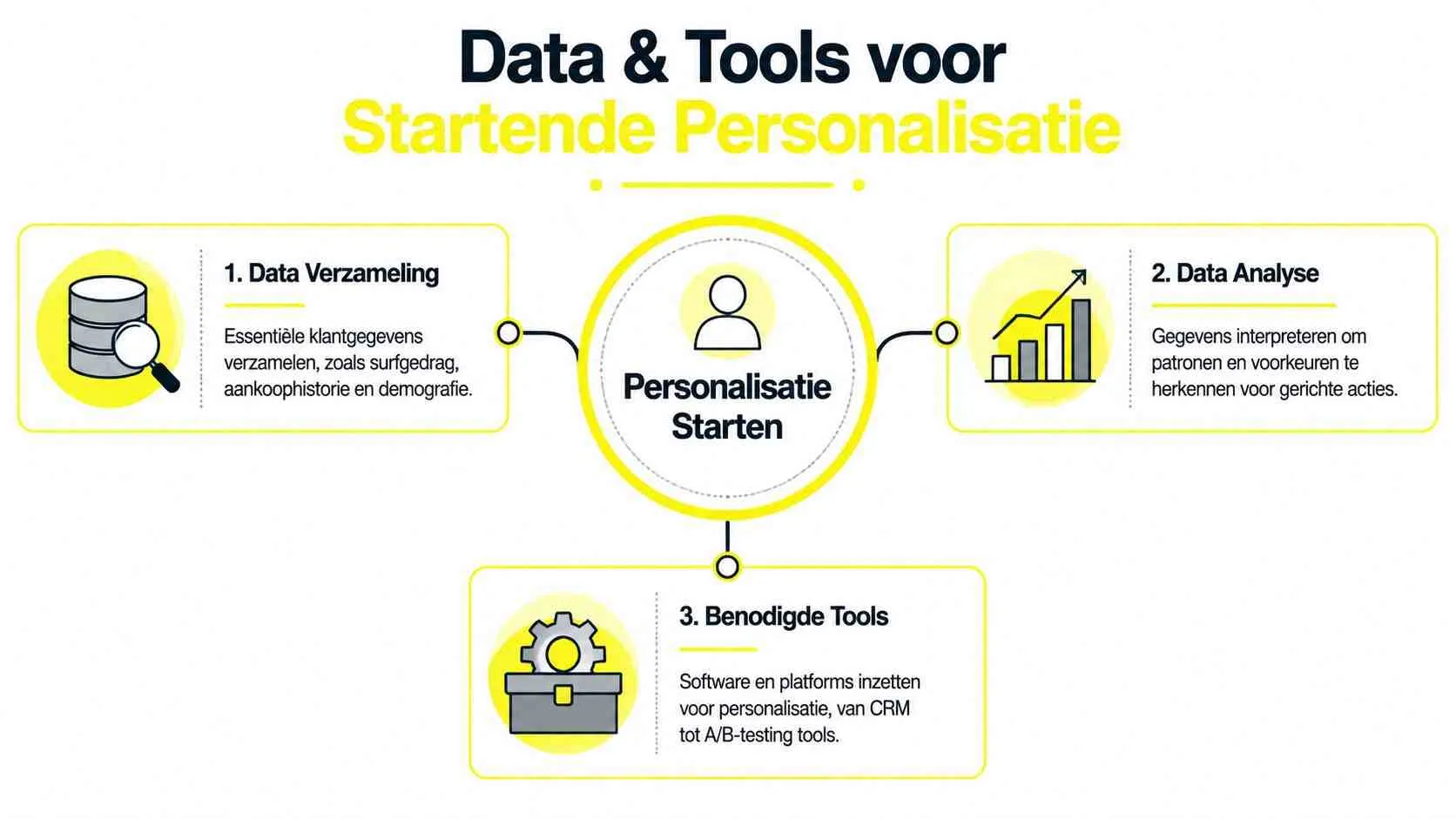 Een overzichtelijk schema met drie stappen voor het starten van personalisatie: data verzamelen, data analyseren en tools gebruiken.