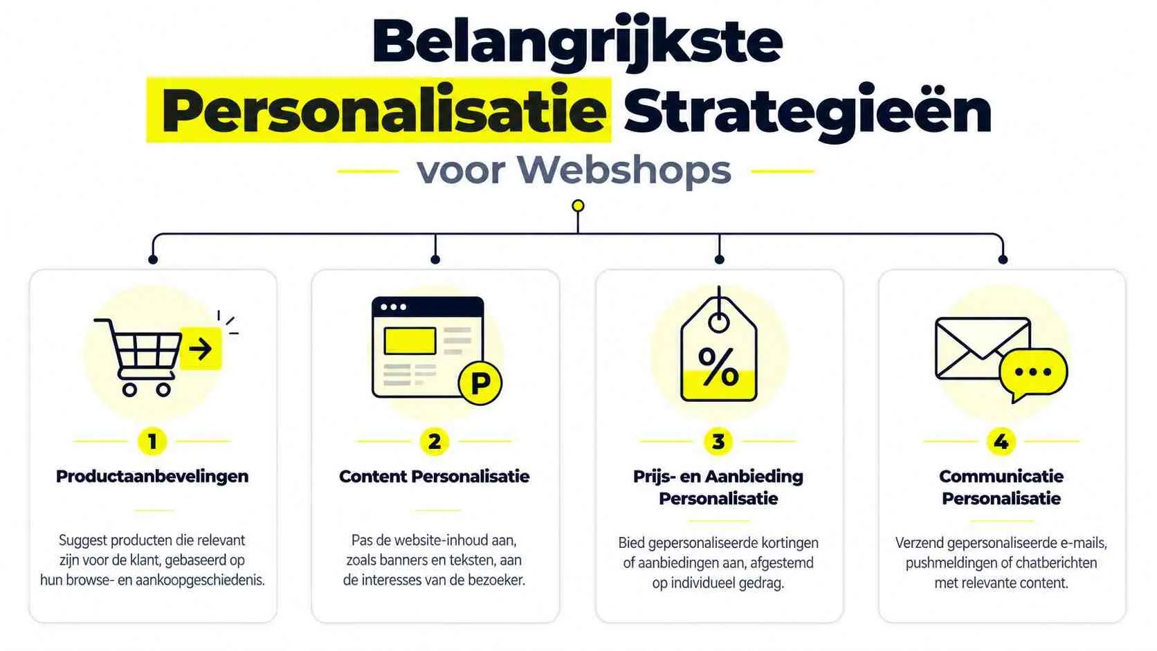Een infographic met vier belangrijke personalisatiestrategieën voor webshops zoals productaanbevelingen, content, prijzen en communicatie.