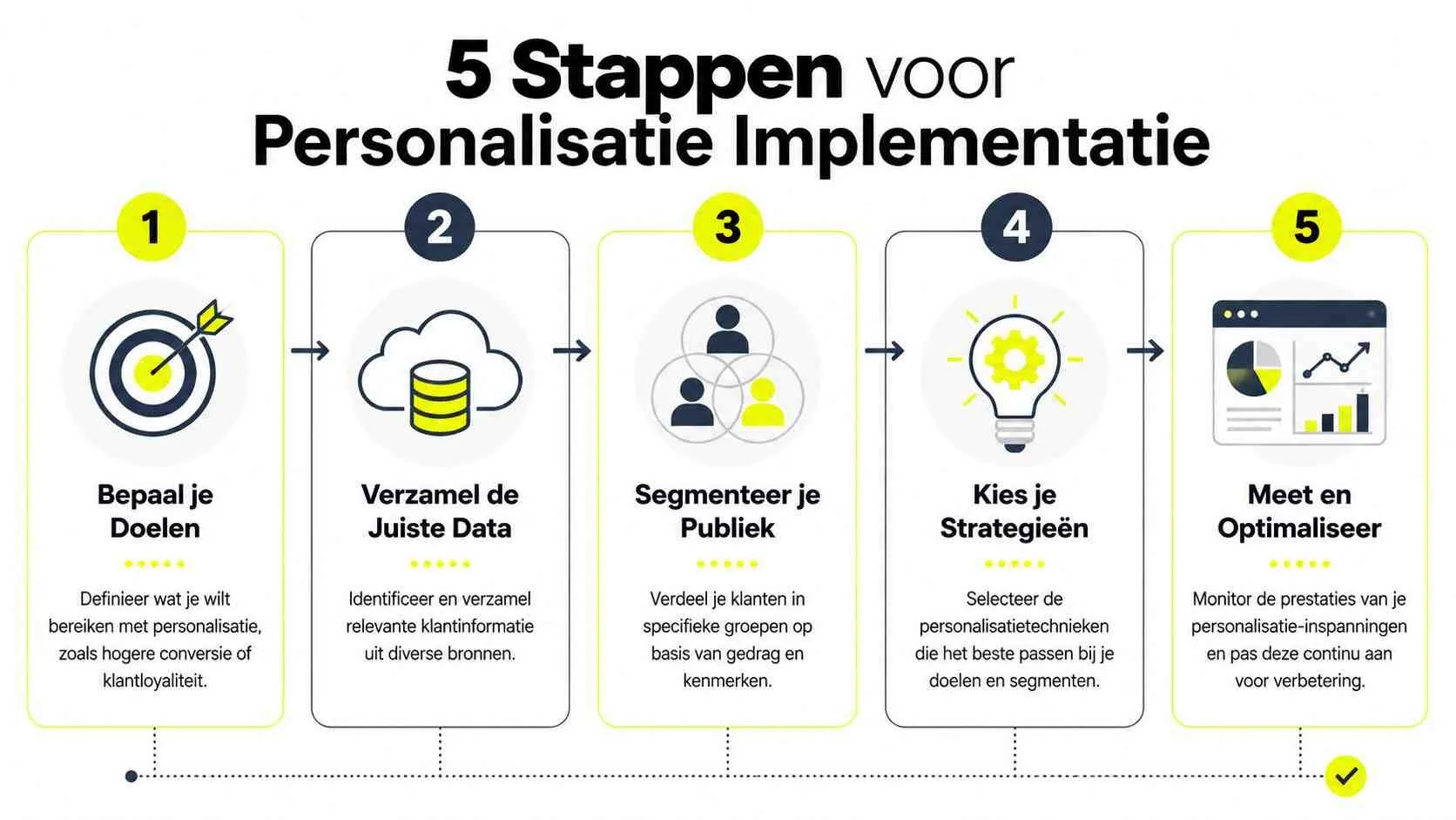 Een overzicht van 5 essentiële stappen voor een succesvolle implementatie van personalisatie in marketing en e-commerce.