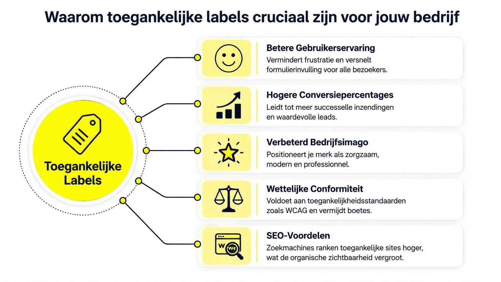 Een infographic die de vijf belangrijkste voordelen van toegankelijke formulierlabels voor bedrijven en websites weergeeft.