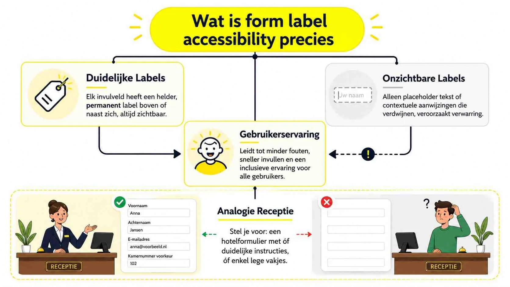 Een infographic die het belang van duidelijke formulierlabels voor toegankelijkheid en een betere gebruikerservaring uitlegt.