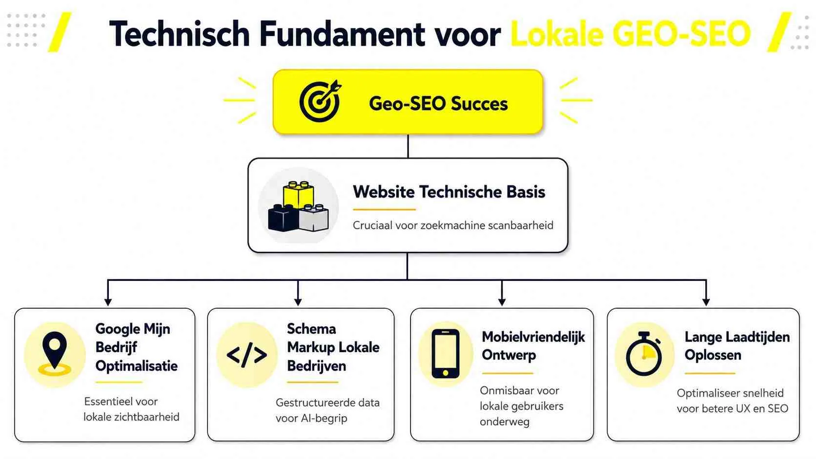 Een overzicht van het technisch fundament voor lokale GEO-SEO met belangrijke factoren voor betere zoekmachine resultaten.