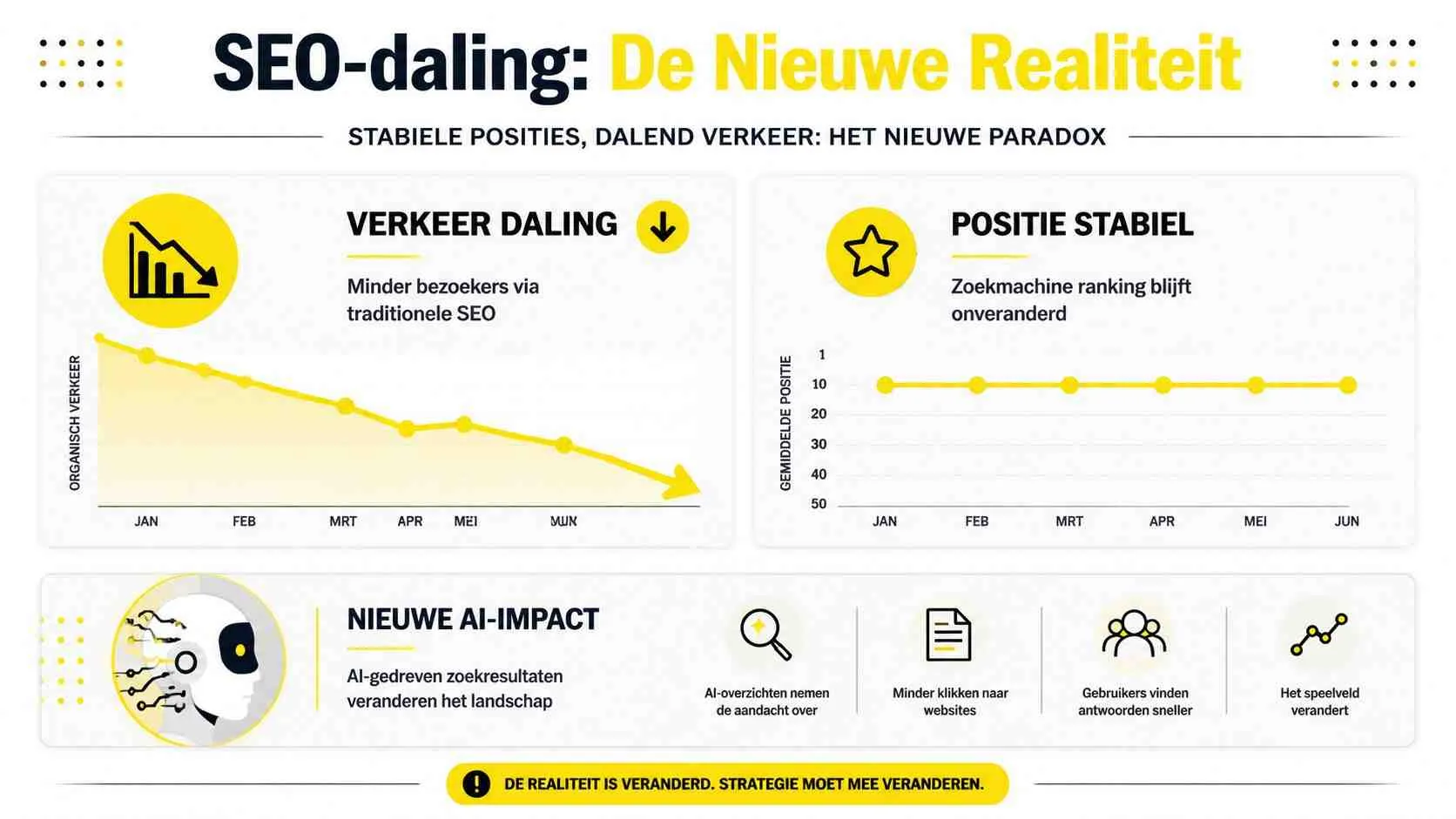 Een infographic die de paradox van stabiele zoekmachineposities maar dalend organisch verkeer door AI-impact illustreert.
