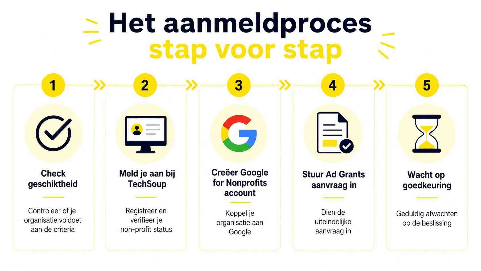 Een stappenplan met vijf genummerde fasen voor het aanvragen van een Google Ad Grants account voor non-profitorganisaties.