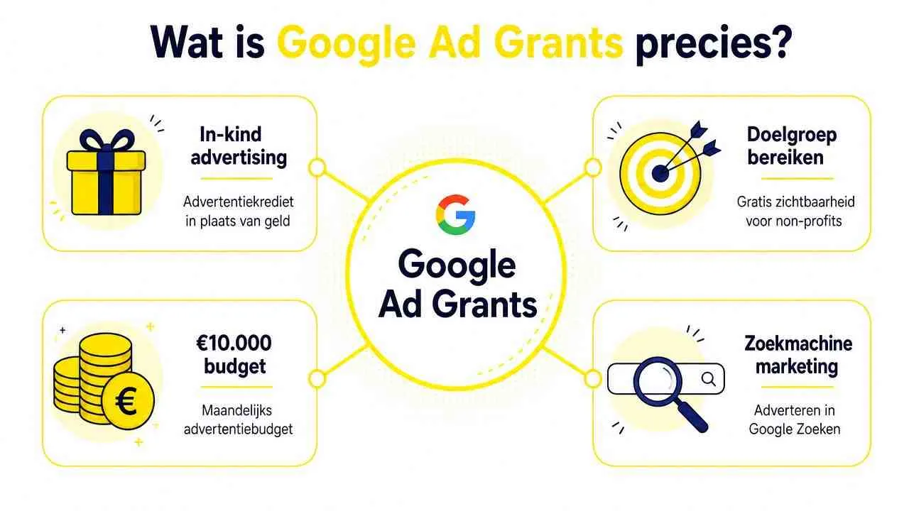 Een overzicht van Google Ad Grants met informatie over advertentiekrediet, budget, doelgroepbereik en zoekmachinemarketing voor goede doelen.