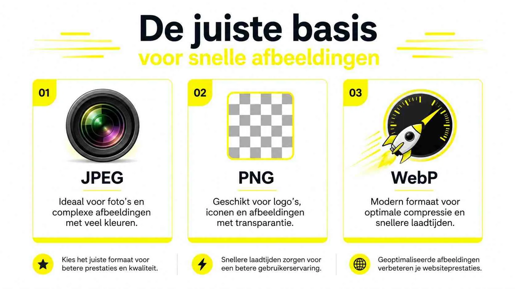 Een infographic die de verschillende afbeeldingsformaten JPEG, PNG en WebP en hun toepassingen voor websiteprestaties uitlegt.