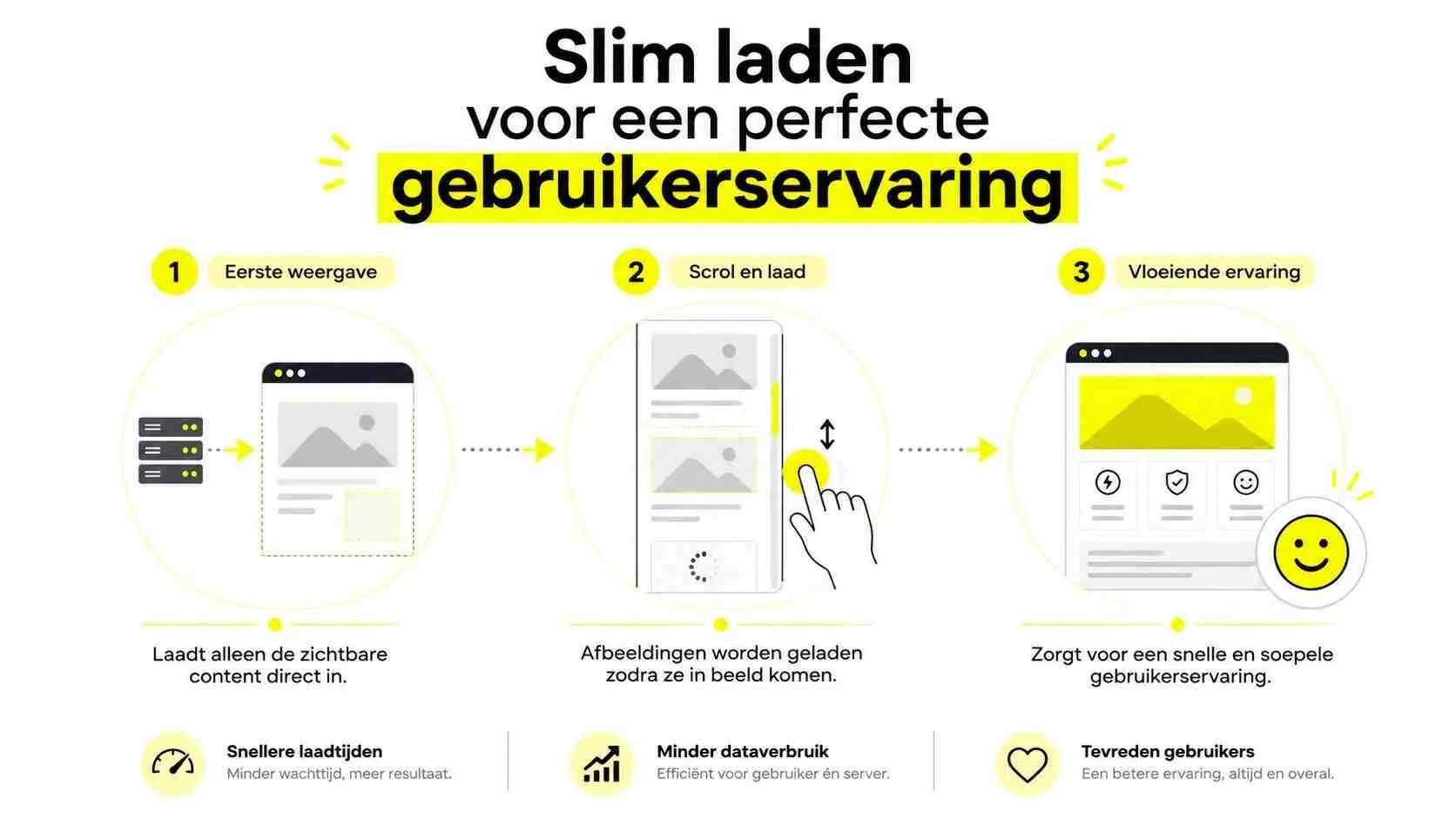 Een infographic die toont hoe slim laden de gebruikerservaring op websites optimaliseert via drie eenvoudige stappen.