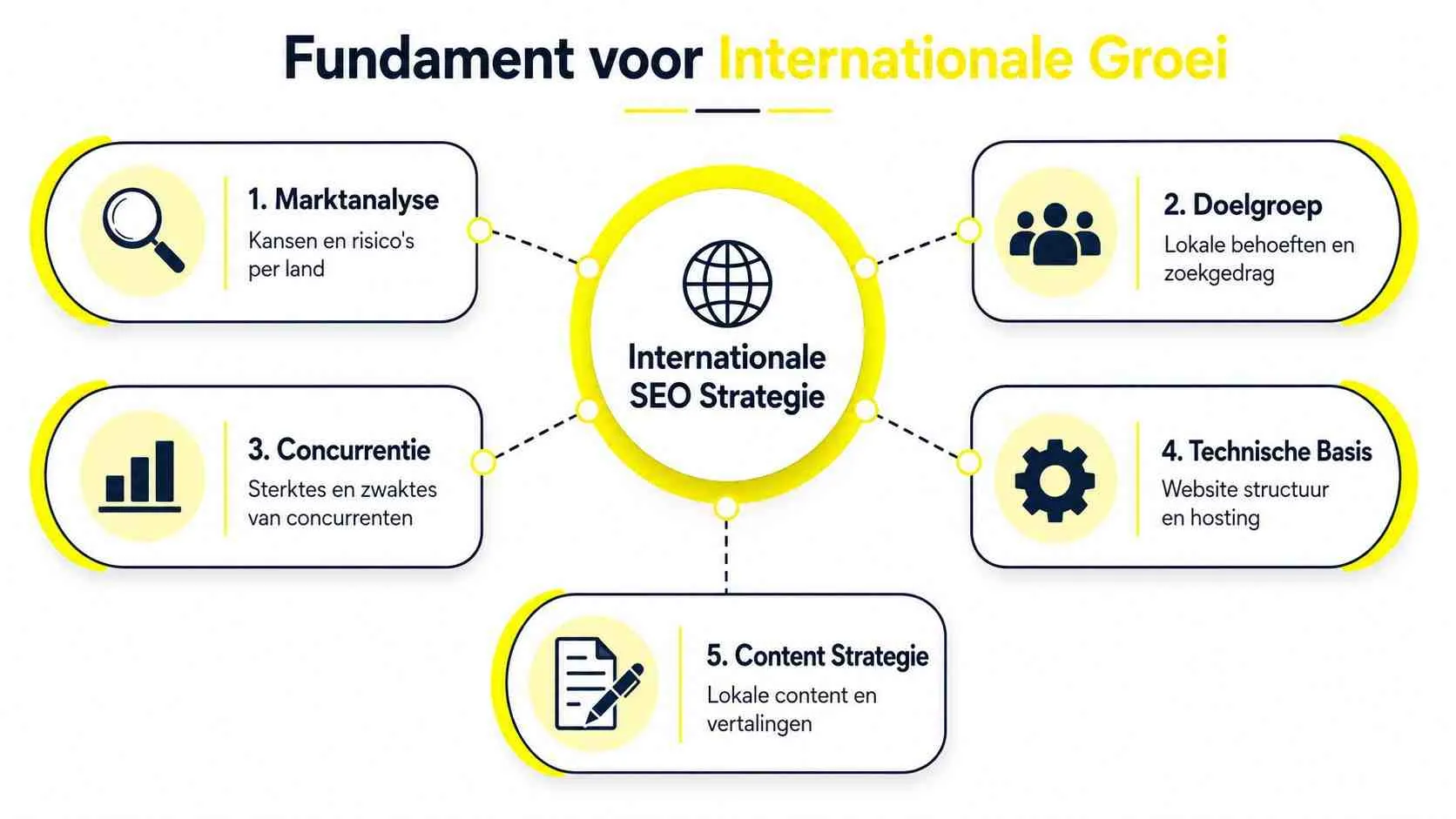 Een overzichtelijk schema met vijf stappen voor een succesvolle internationale SEO strategie voor bedrijven.
