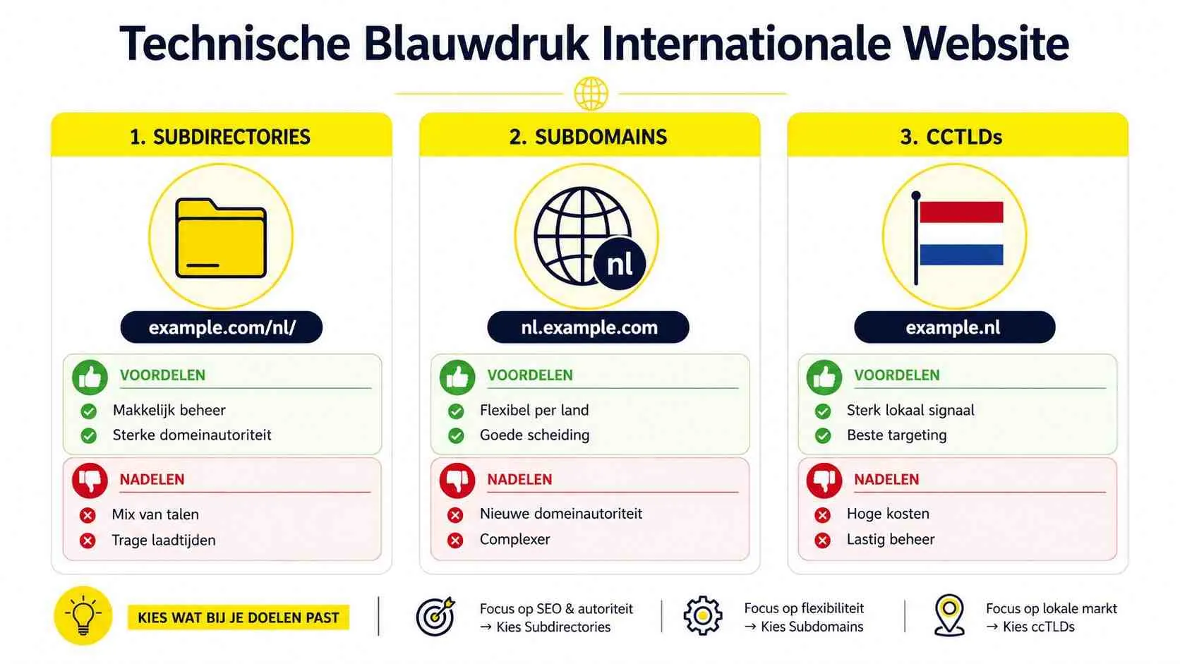 Een overzicht van drie technische strategieën voor internationale websites: subdirectories, subdomeinen en ccTLD's met hun voor- en nadelen.