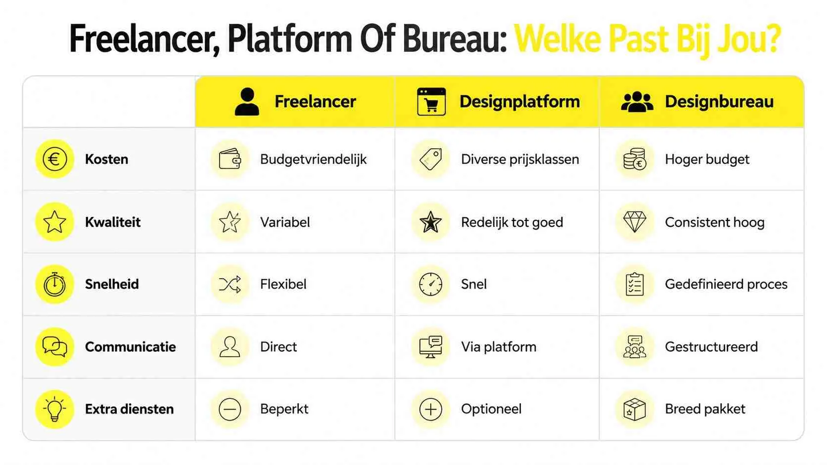 Vergelijkingstabel tussen freelancer, designplatform en designbureau voor het kiezen van de juiste vormgevingsoptie voor projecten.