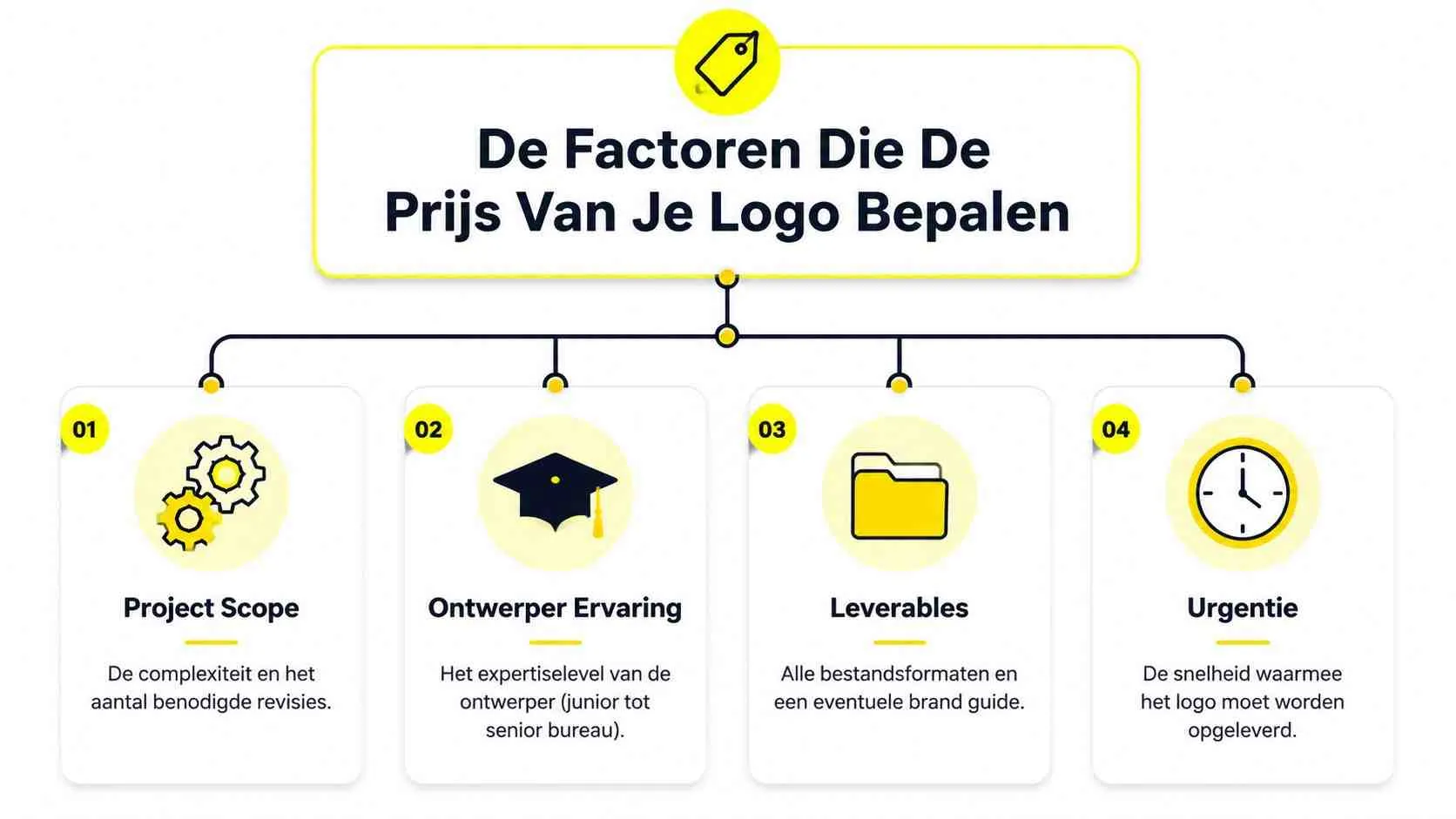 Een infographic die de vier belangrijkste factoren weergeeft die de kosten van een logo ontwerp bepalen.