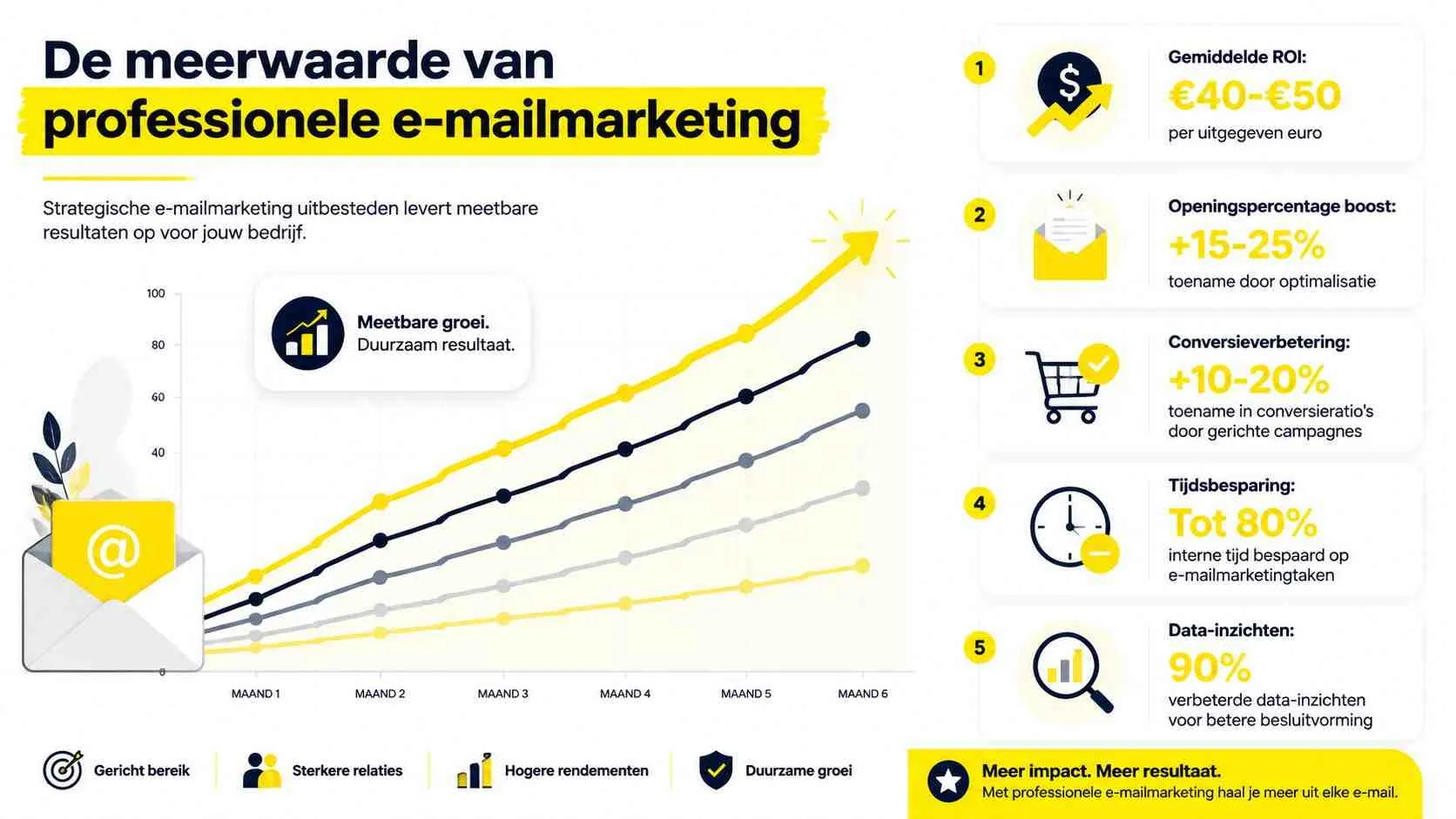 Een infographic die de voordelen en meetbare resultaten van professionele e-mailmarketing voor bedrijven laat zien.