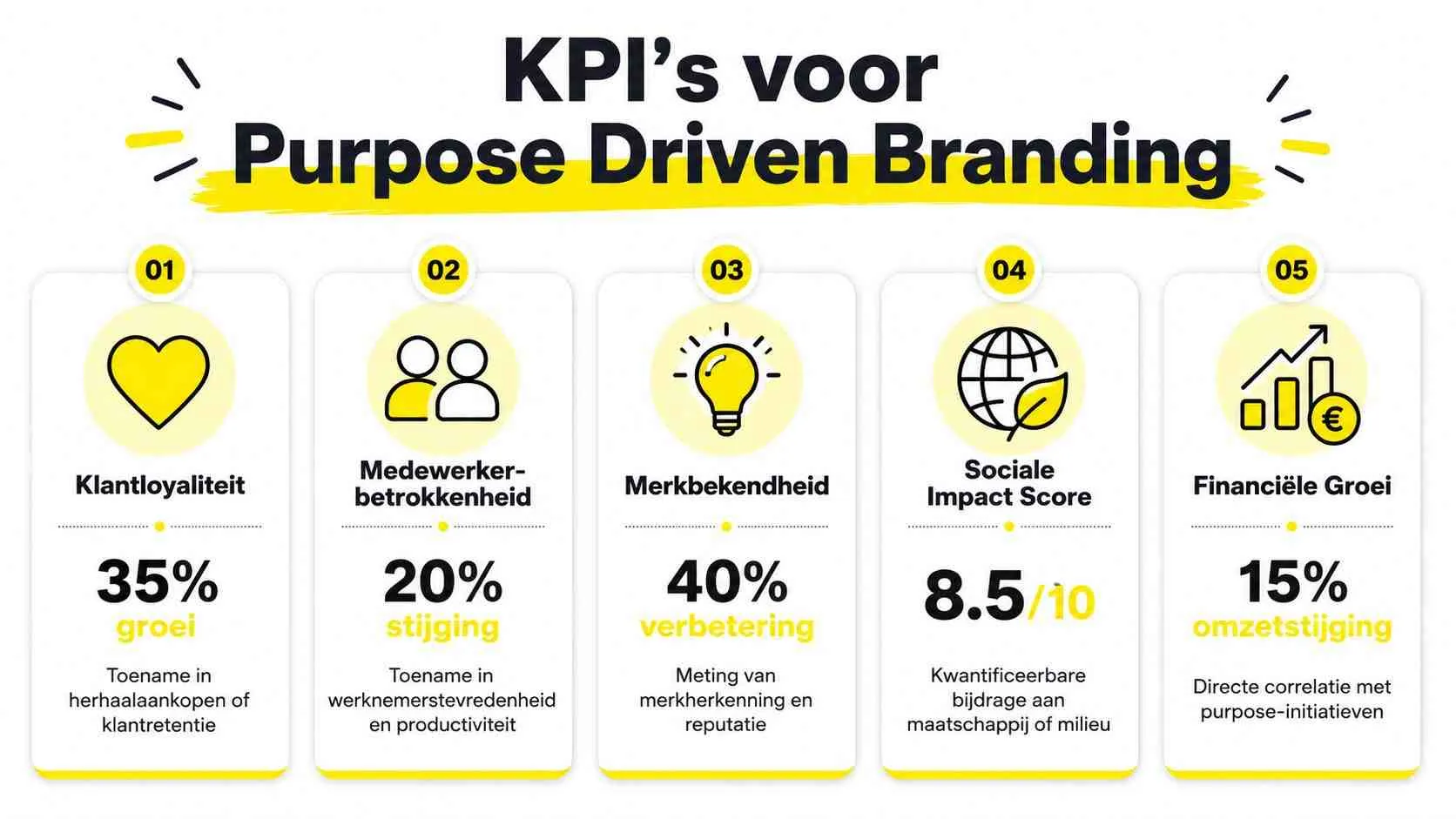Een infographic die de vijf belangrijkste KPI's voor purpose driven branding in een zakelijke context weergeeft.