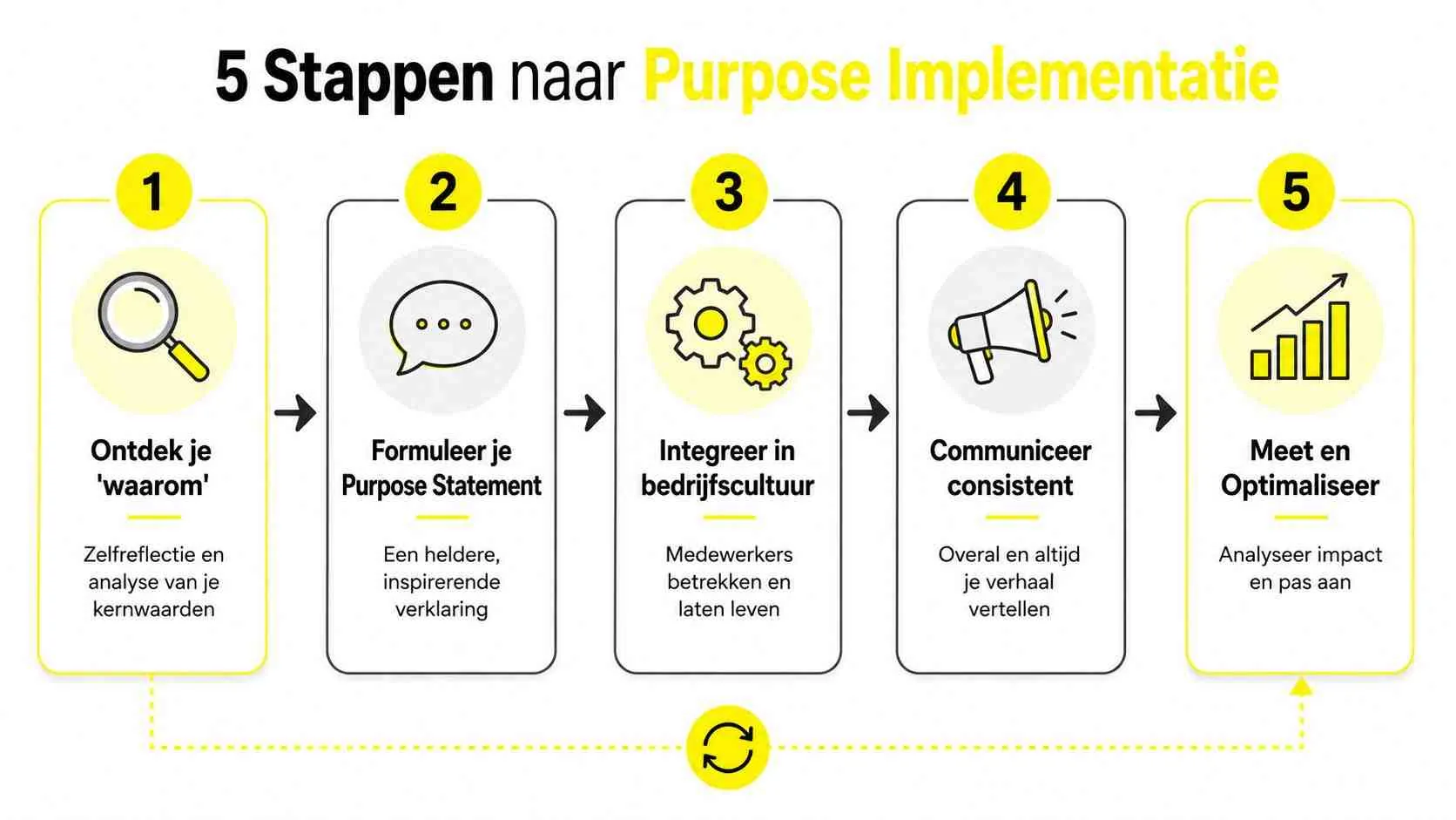 Een infographic met vijf stappen voor het succesvol implementeren van een purpose binnen een bedrijfsorganisatie.