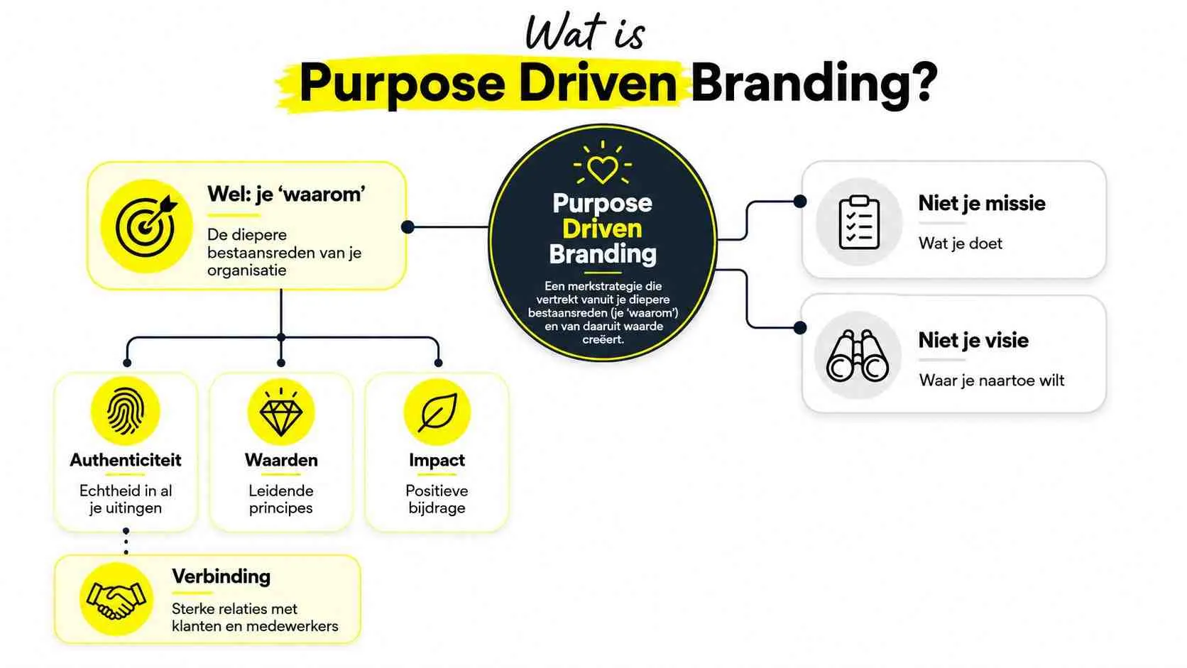 Een overzichtelijk schema dat uitlegt wat Purpose Driven Branding inhoudt, inclusief kernwaarden en strategische focuspunten.