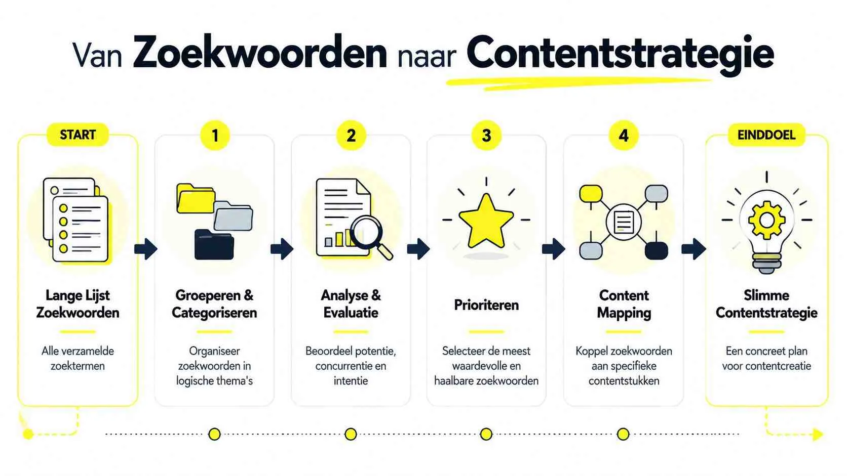 Een stroomschema dat het proces toont van zoekwoorden naar een effectieve contentstrategie in zes stappen.