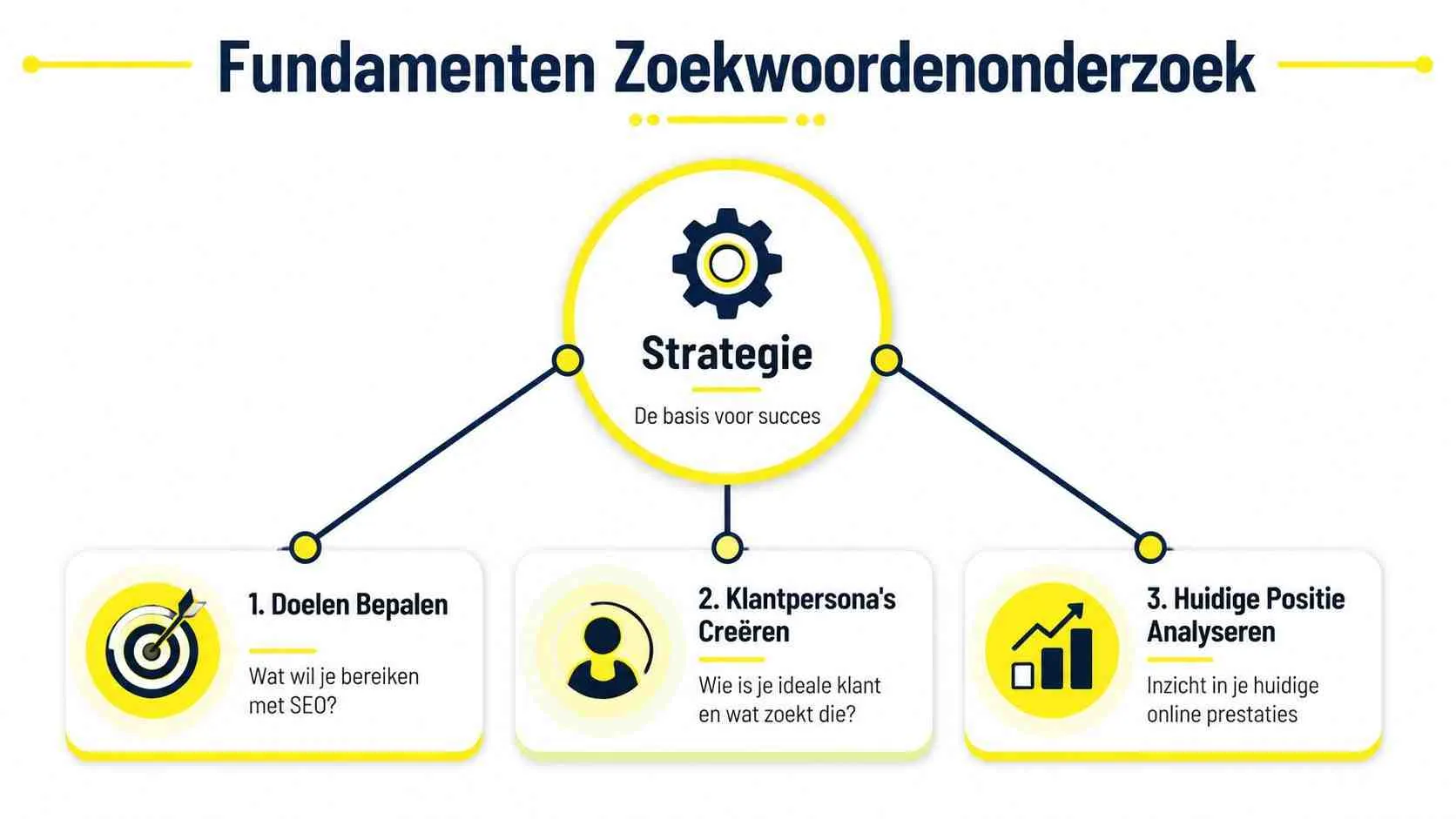 Een infographic over de basisprincipes van zoekwoordenonderzoek, gericht op het bepalen van doelen, doelgroep en huidige prestaties.