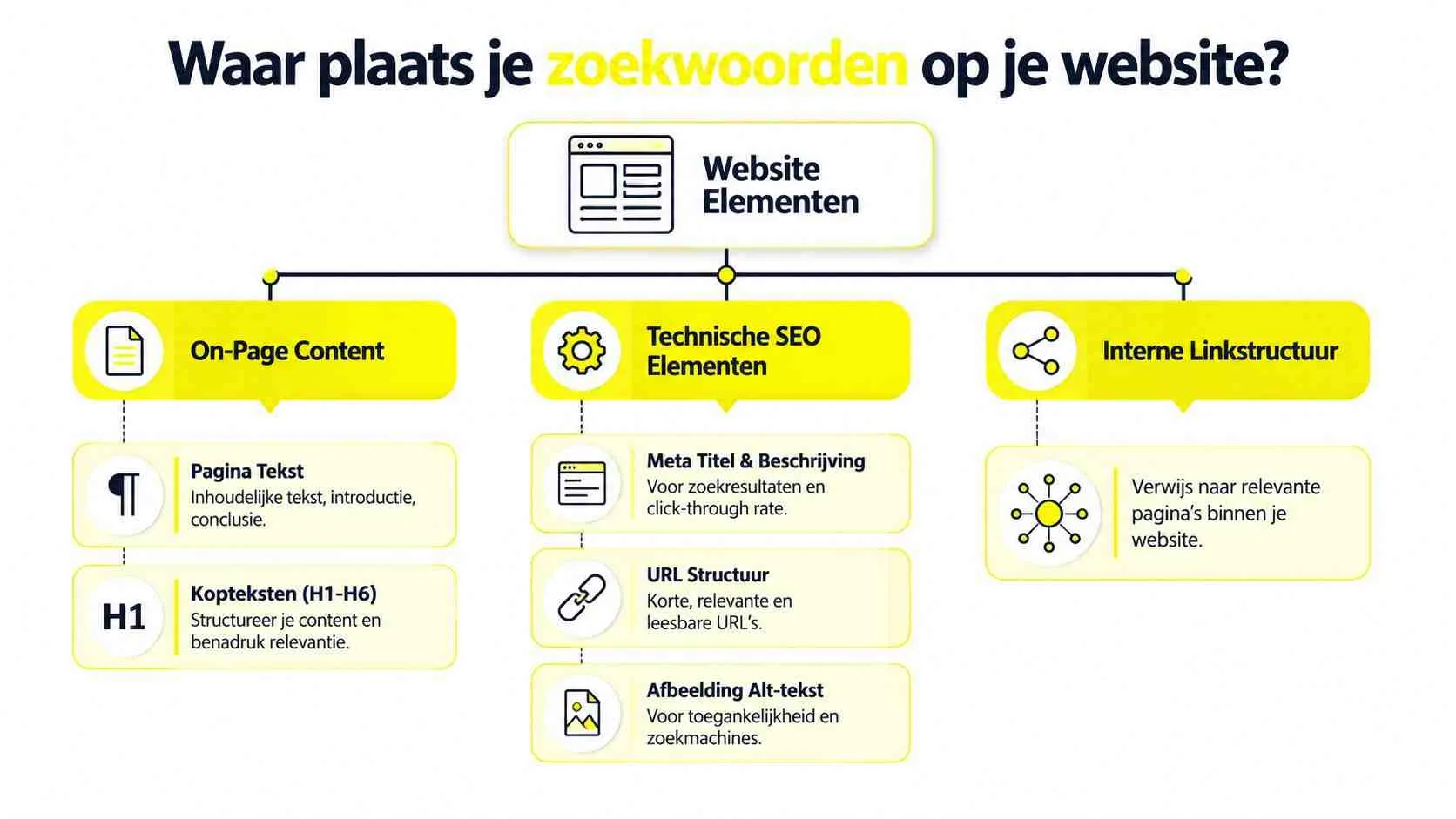 Een overzichtelijk schema dat laat zien waar je zoekwoorden op je website kunt plaatsen voor betere SEO resultaten.