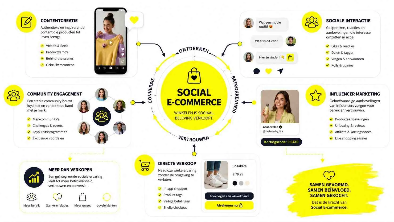 Infographic over de voordelen en processen van social e-commerce voor het verbeteren van klantrelaties en verkoop.