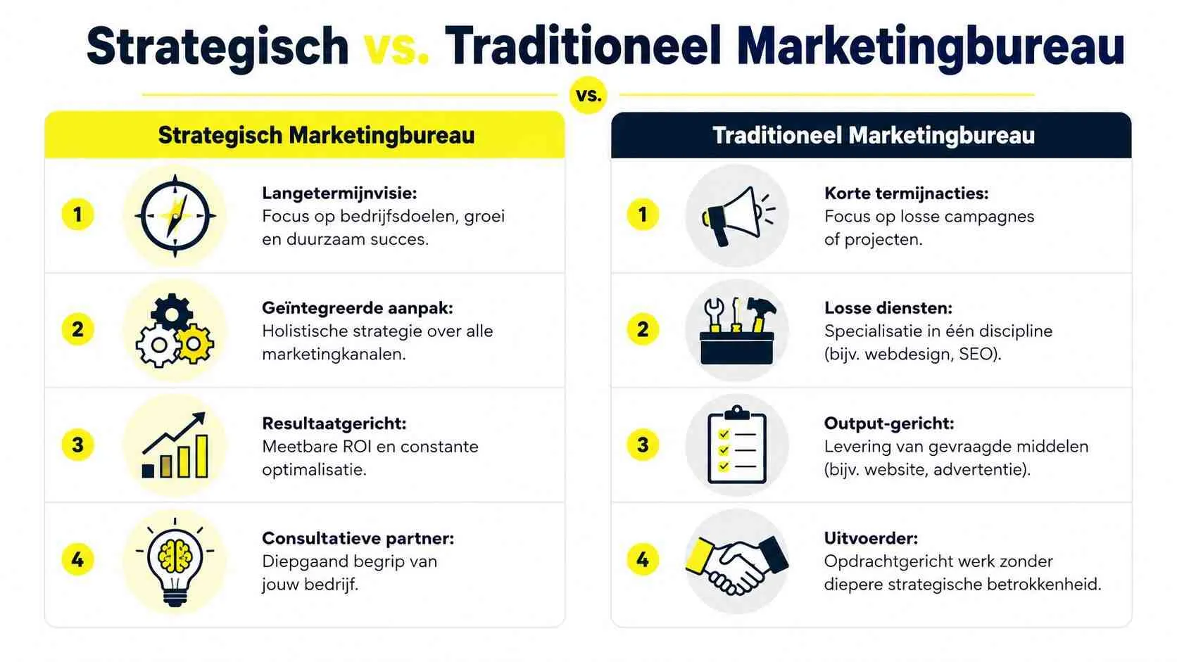 Vergelijkingstabel tussen een strategisch marketingbureau en een traditioneel marketingbureau met hun belangrijkste verschillen in werkwijze.
