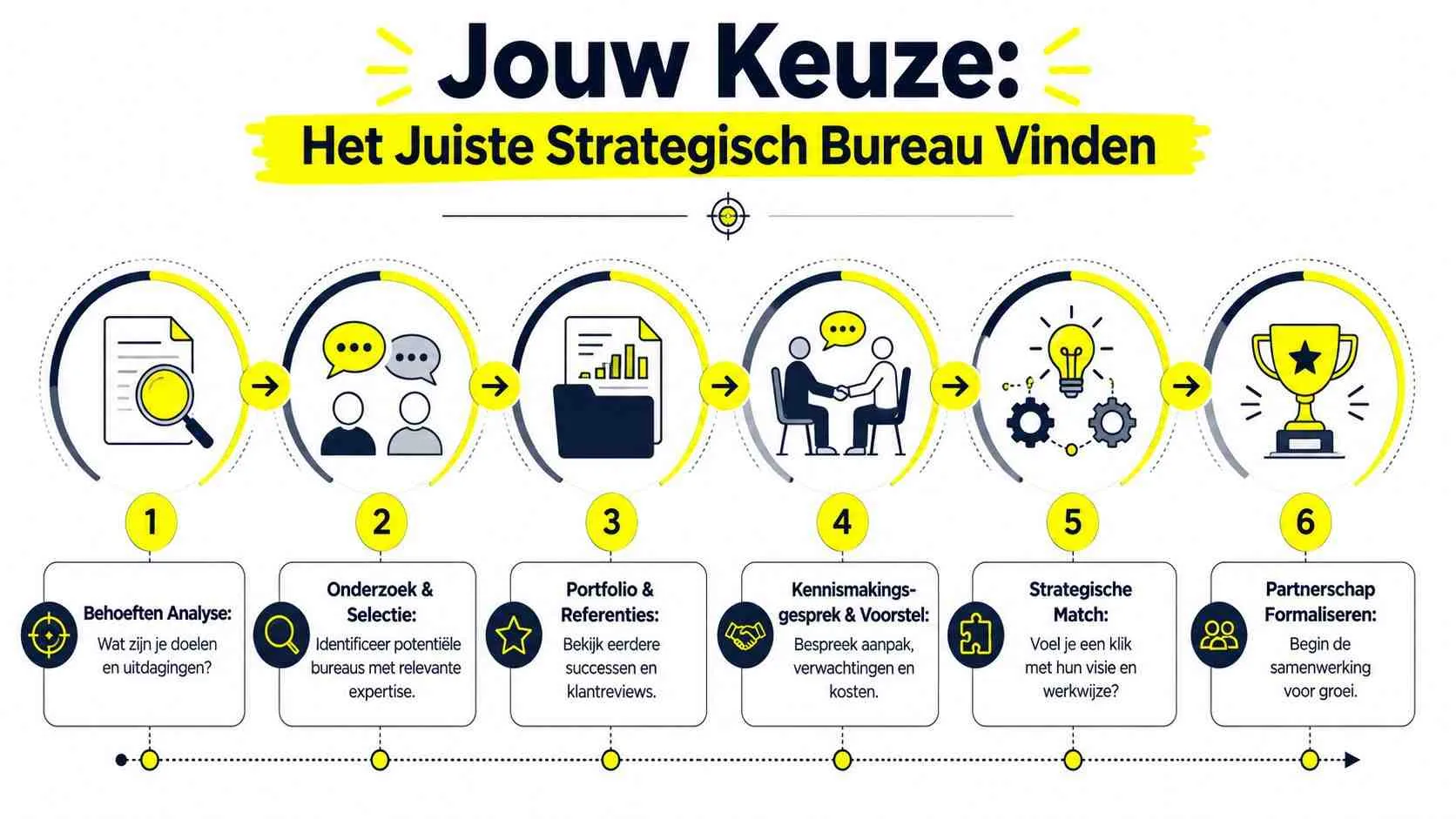 Een stappenplan met zes fasen voor het kiezen van het juiste strategisch marketingbureau voor jouw bedrijf.