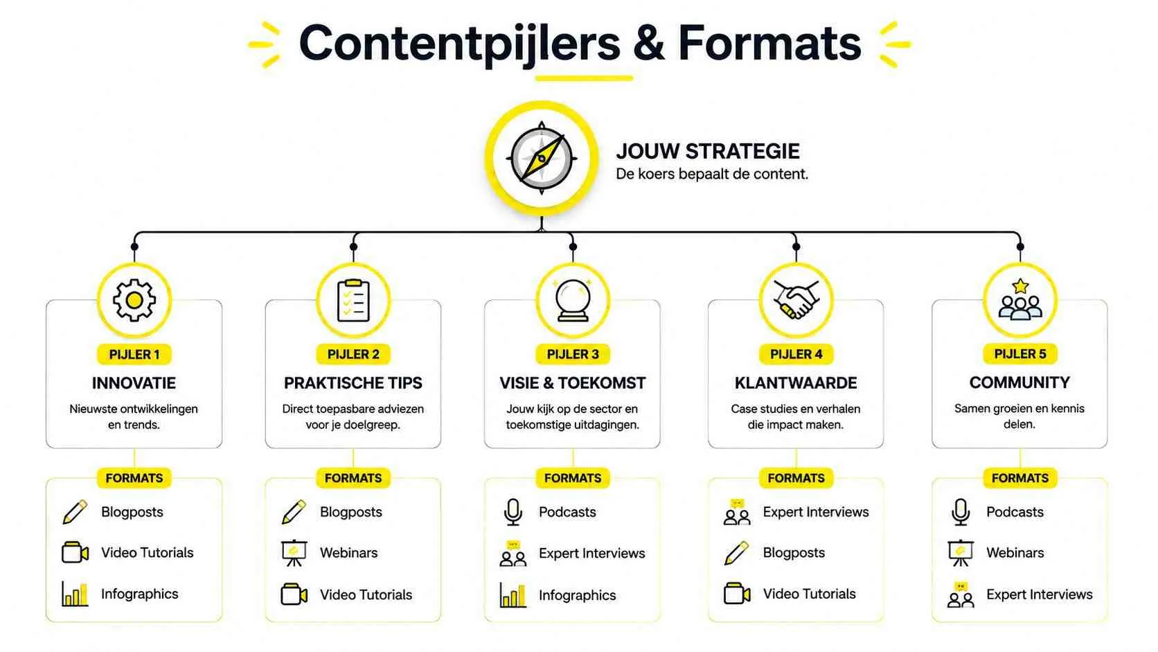 Een strategisch overzicht van contentpijlers en formats voor een effectieve contentmarketingstrategie en bedrijfsontwikkeling.