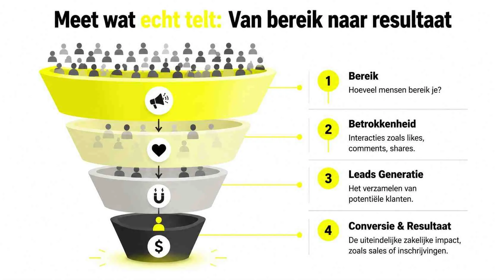 Een marketingtrechter die de fasen van bereik naar resultaat illustreert voor zakelijk succes en klantconversie.