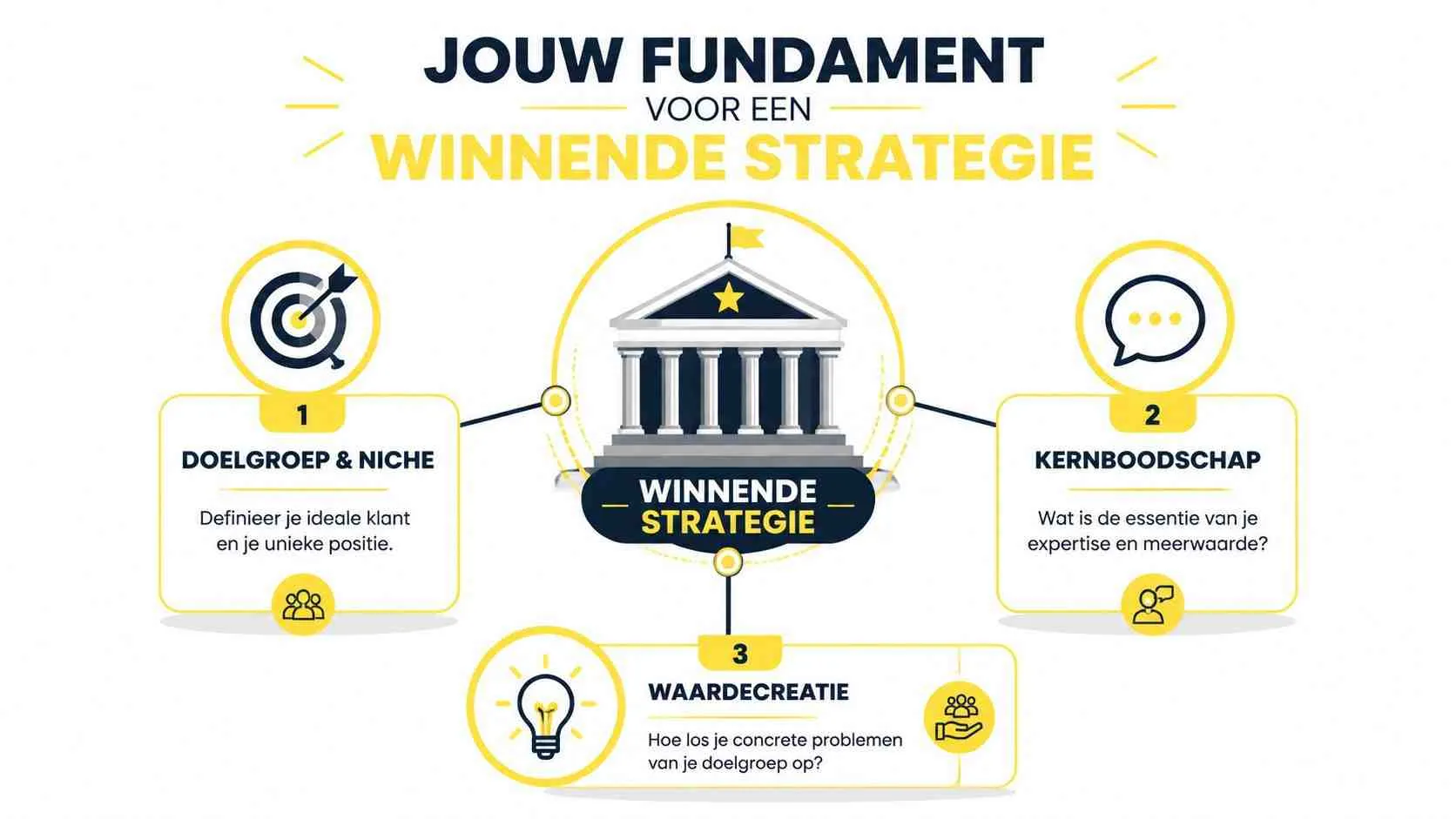 Een overzichtelijke infographic over de drie pijlers van een succesvolle bedrijfsstrategie: doelgroep, kernboodschap en waardecreatie.