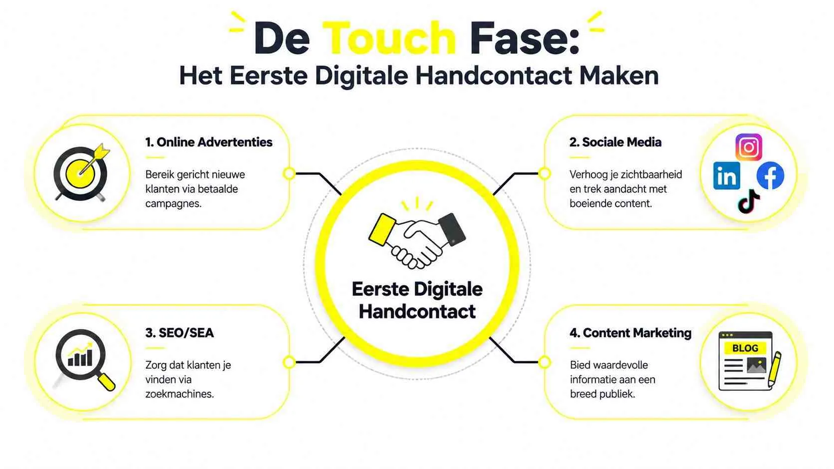 Een overzichtelijk schema over de 'Touch Fase' om het eerste digitale contact met nieuwe klanten te leggen.