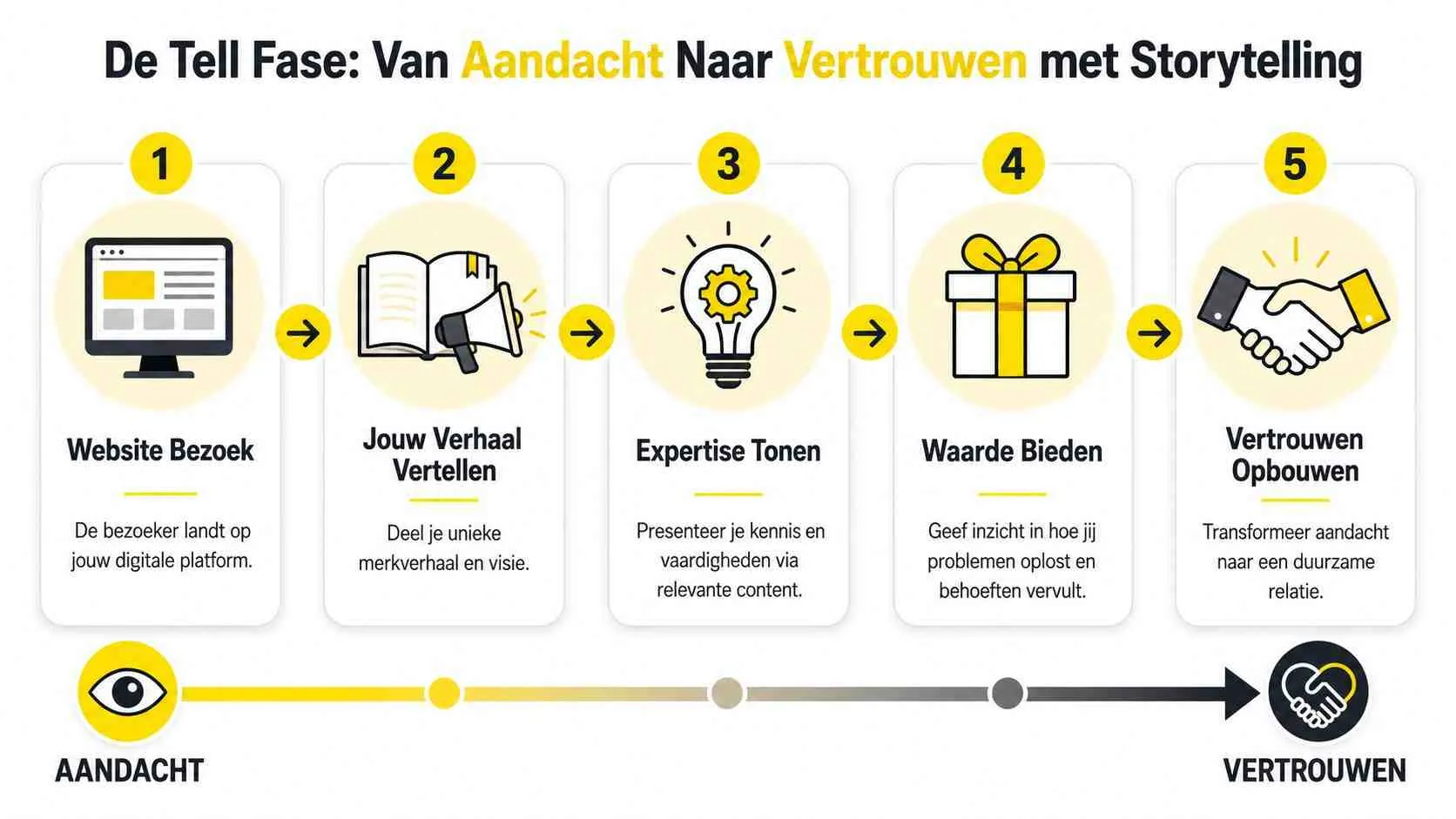 Een stappenplan van vijf fasen om via storytelling de aandacht van bezoekers om te zetten in vertrouwen.