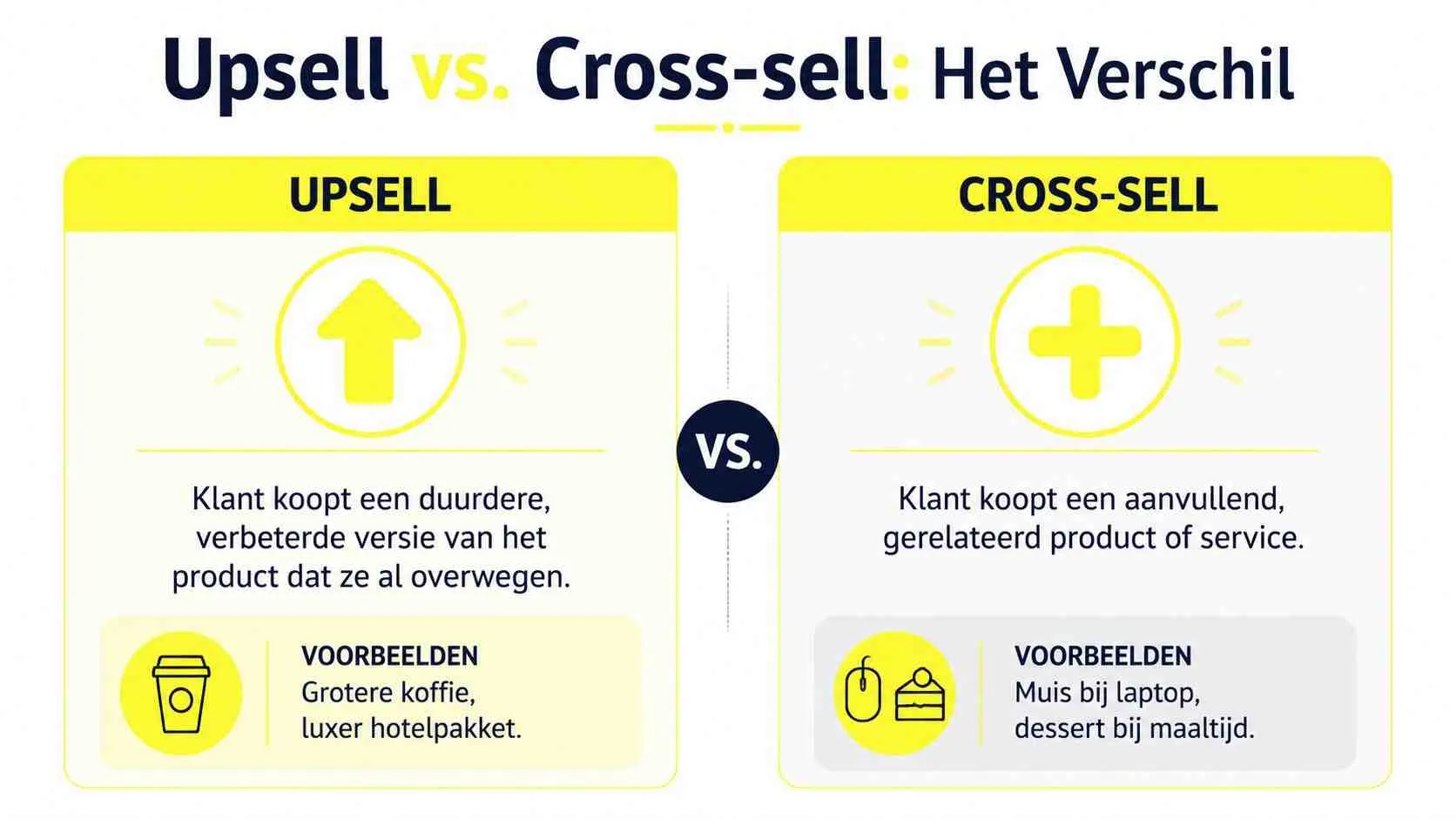 Een informatieve afbeelding die het verschil uitlegt tussen upsell en cross-sell met duidelijke definities en voorbeelden.
