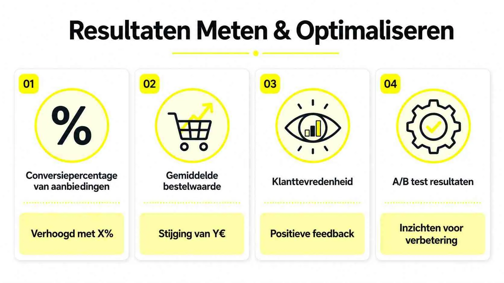 Een infographic met vier stappen voor het meten en optimaliseren van verkoopresultaten en conversies.