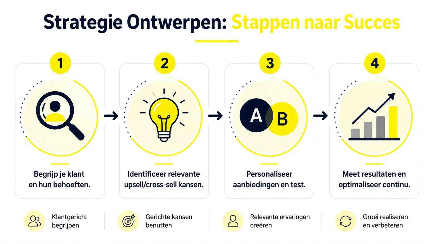 Een overzicht van vier stappen voor het ontwerpen van een succesvolle up-sell en cross-sell strategie.