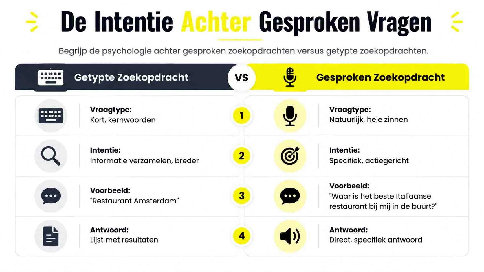 Een infographic die de verschillen vergelijkt tussen getypte zoekopdrachten en gesproken zoekopdrachten voor zoekmachineoptimalisatie.