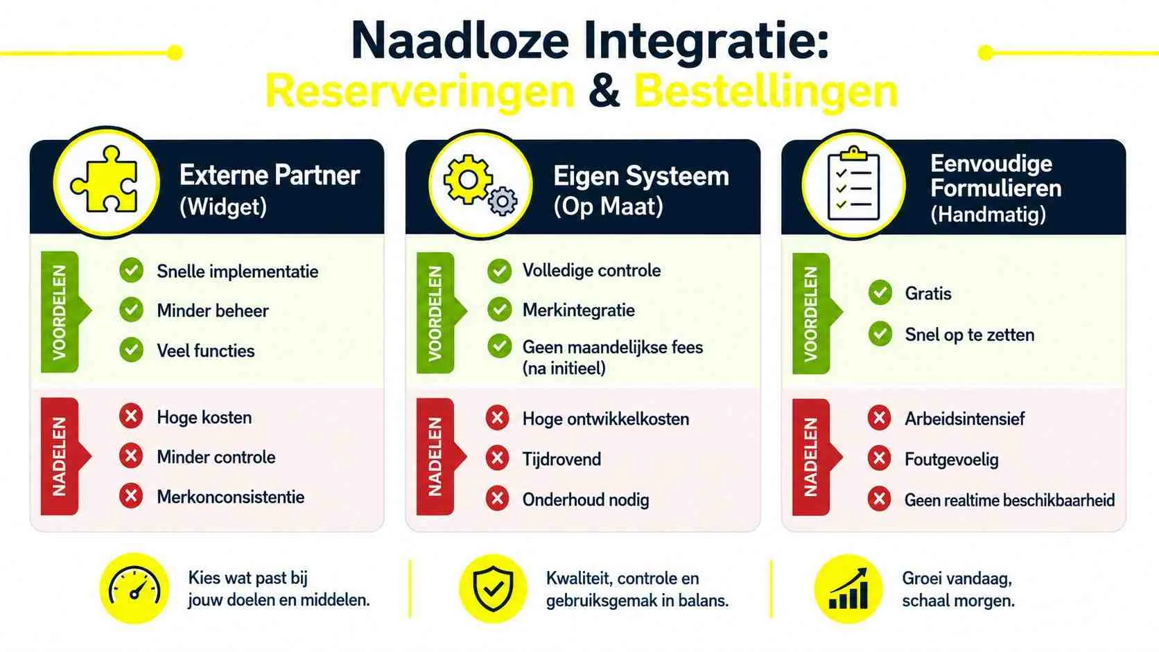 Een infographic die de voor- en nadelen vergelijkt van drie verschillende reserveringssystemen voor websites en bedrijven.