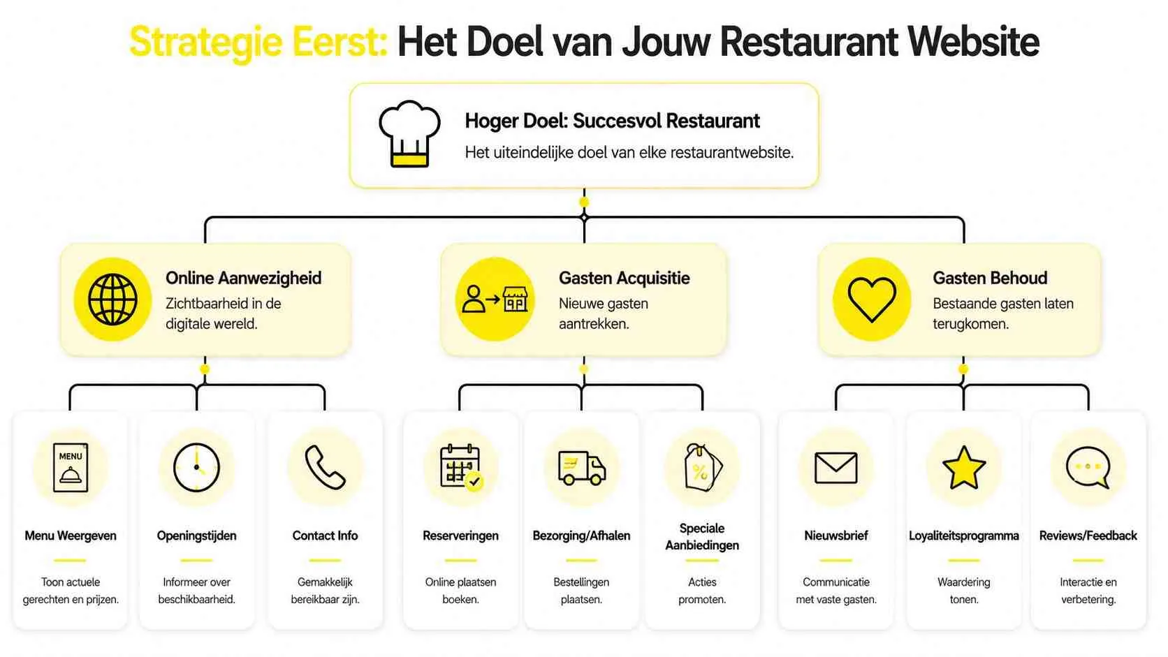 Een organisatieschema dat de strategische doelen van een succesvolle restaurantwebsite en de bijbehorende functies visueel weergeeft.