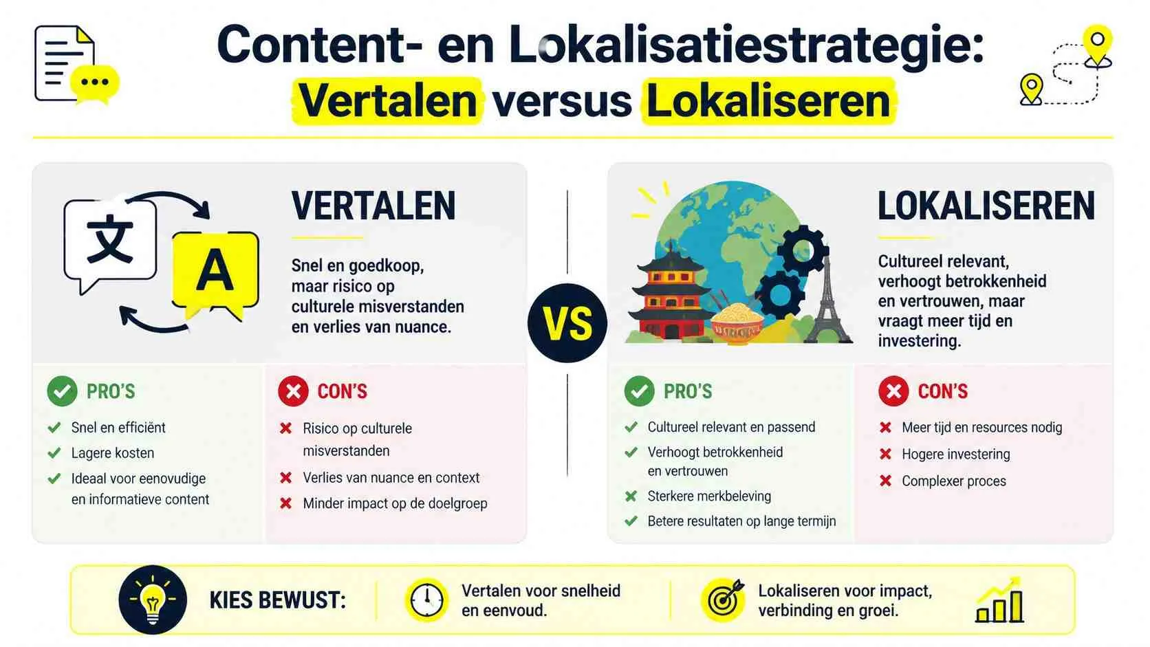 Een infographic die het verschil uitlegt tussen vertalen en lokaliseren van content voor internationale marketingstrategieën.