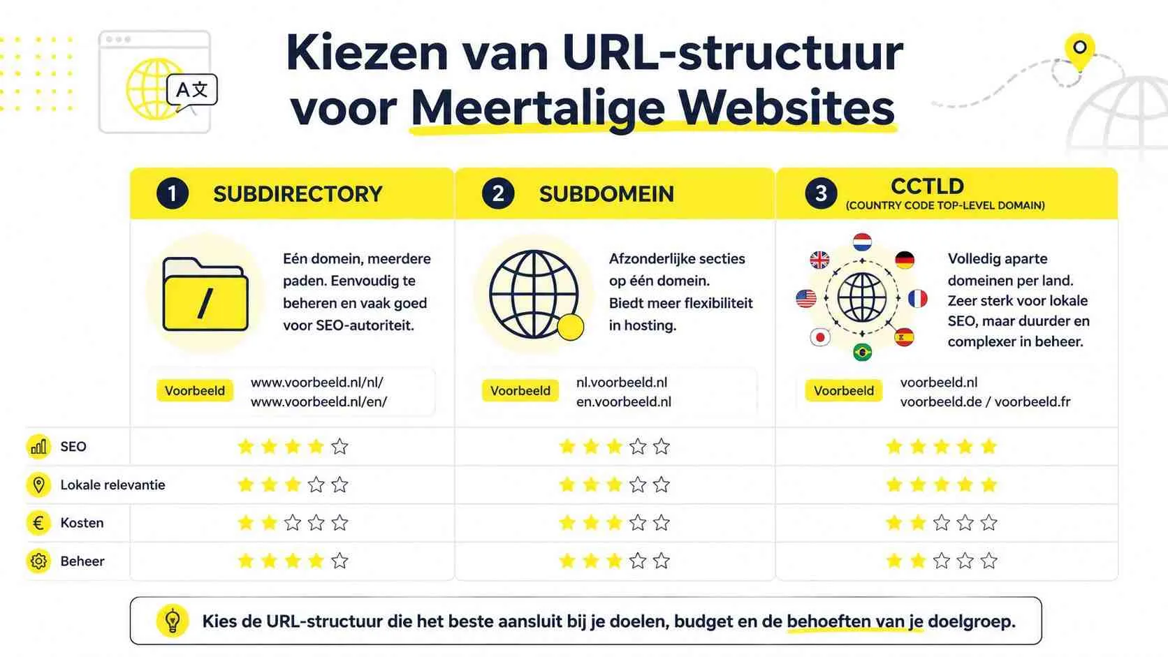 Een overzicht van drie URL-structuren voor meertalige websites: subdirectories, subdomeinen en landspecifieke domeinen met hun eigenschappen.