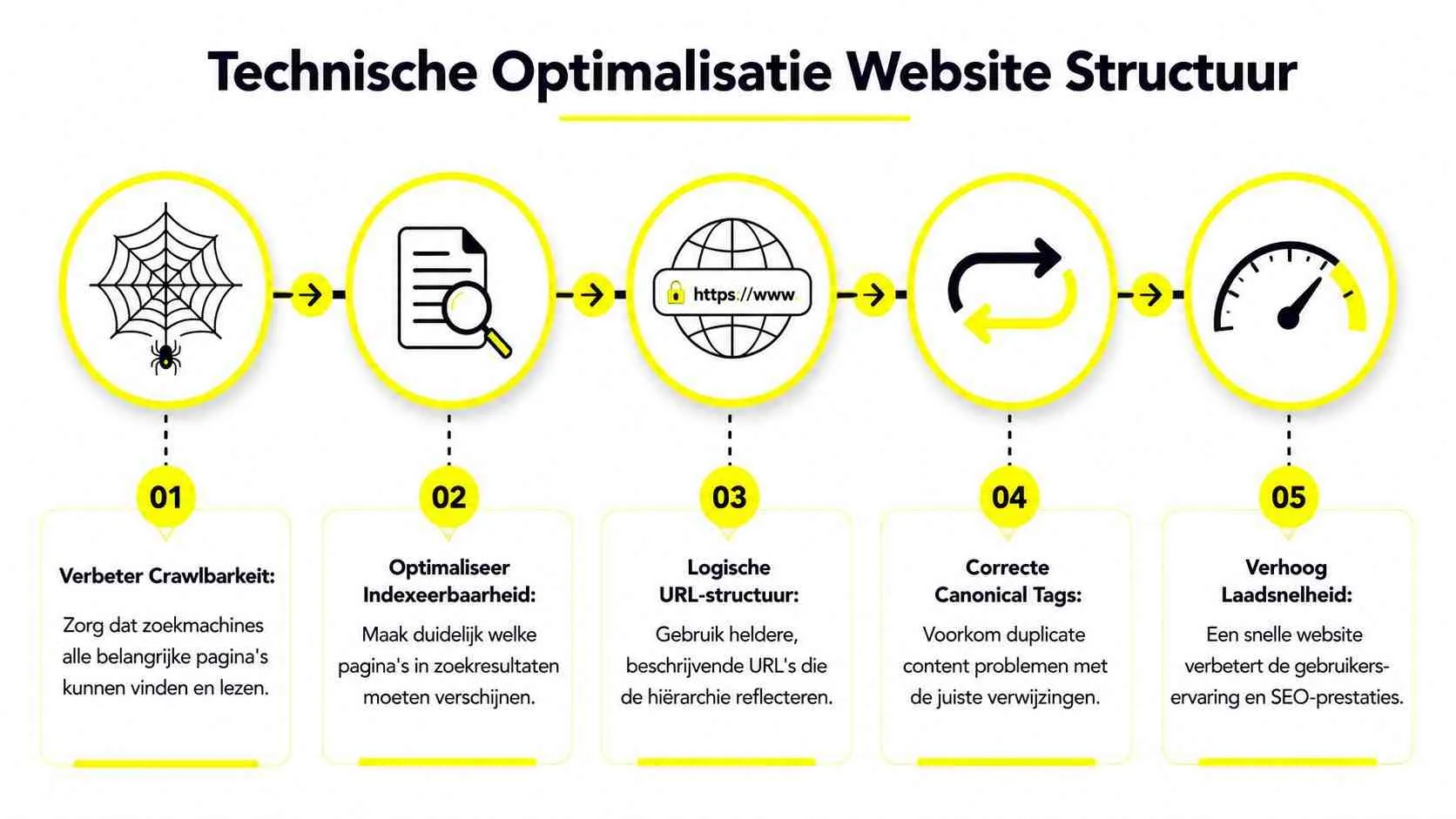 Een overzicht van de vijf stappen voor technische optimalisatie van de website structuur voor betere SEO resultaten.