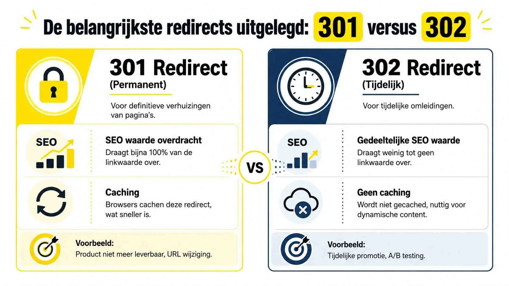 Een informatieve afbeelding die het verschil uitlegt tussen een permanente 301-redirect en een tijdelijke 302-redirect.
