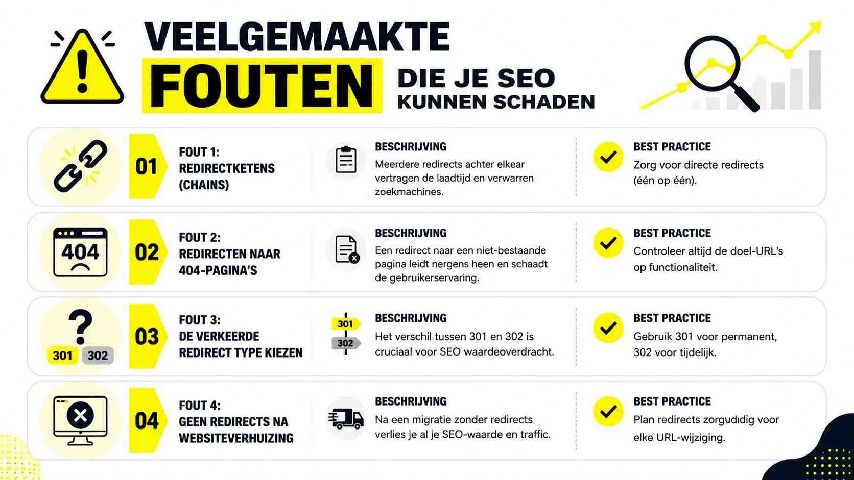 Een infographic met vier veelgemaakte SEO-fouten rondom redirects, inclusief beschrijvingen en best practices voor websiteoptimalisatie.