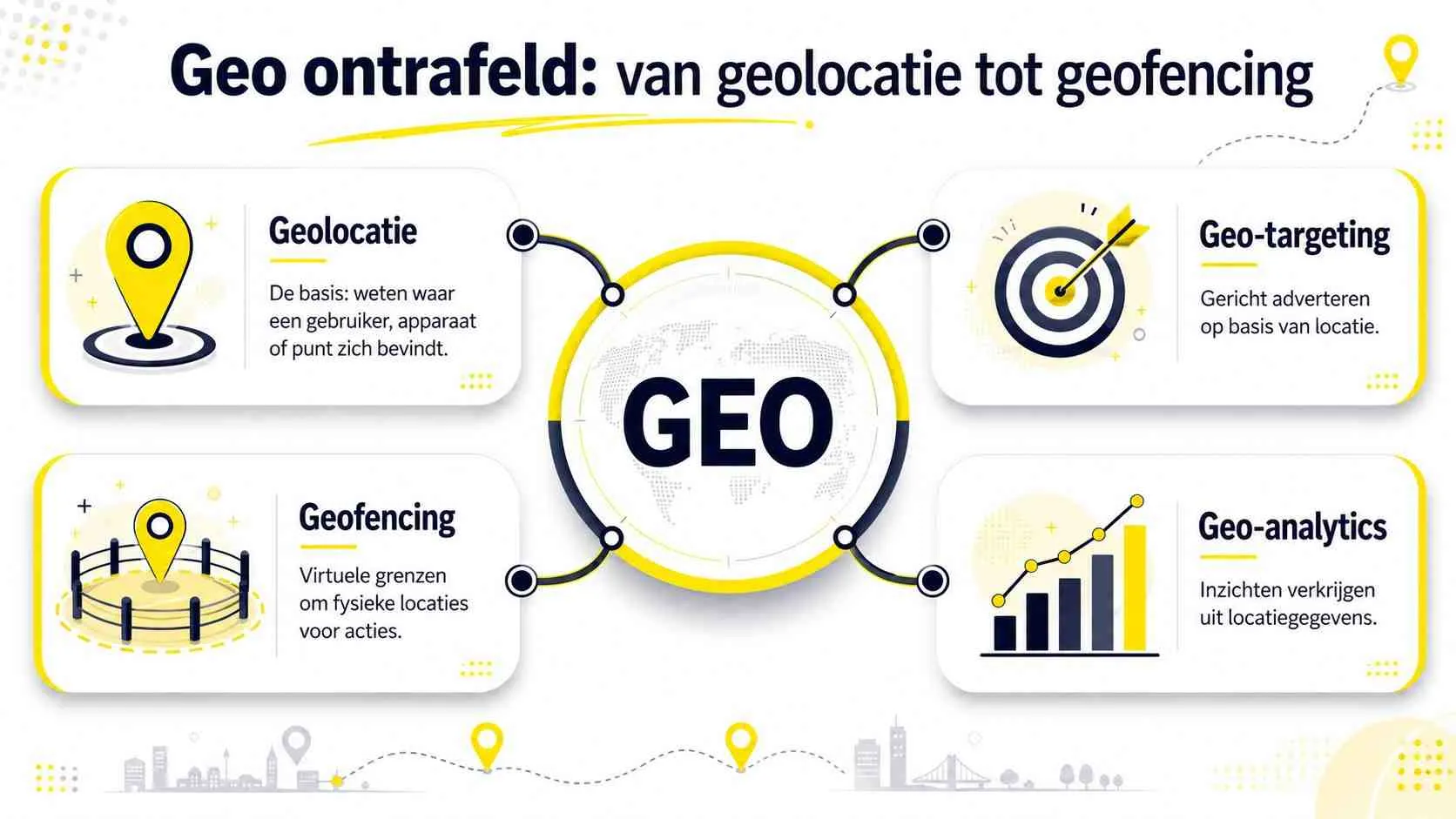 Een infographic die de concepten van geolocatie, geofencing, geo-targeting en geo-analytics in een overzichtelijk schema weergeeft.