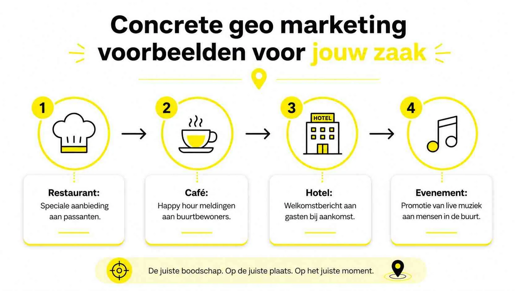 Een infographic die vier concrete voorbeelden toont van geo-marketing toepassingen voor verschillende soorten zakelijke ondernemingen.