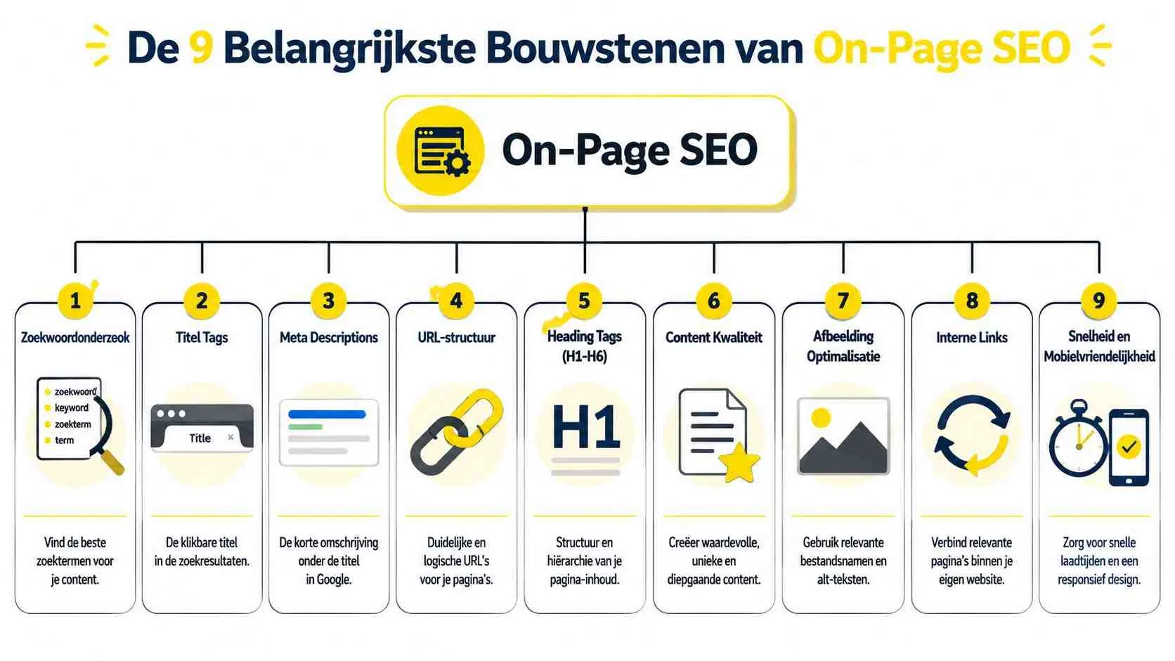 Een informatieve infographic die uitlegt wat On-Page SEO inhoudt en wat de belangrijkste voordelen ervan zijn.