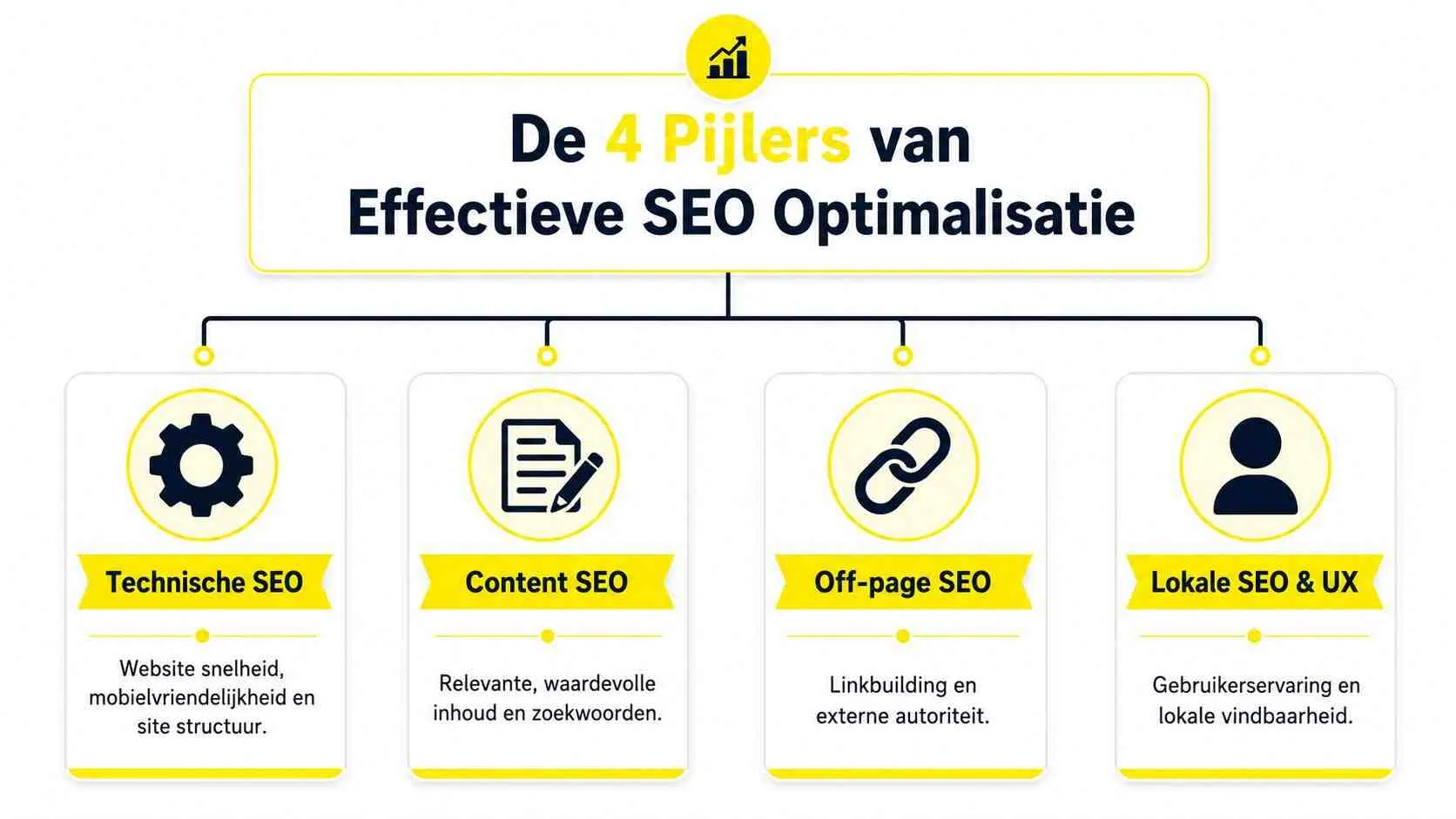 Een overzichtelijk schema met de vier belangrijkste pijlers van effectieve SEO optimalisatie, inclusief technische en content-gerelateerde onderdelen.